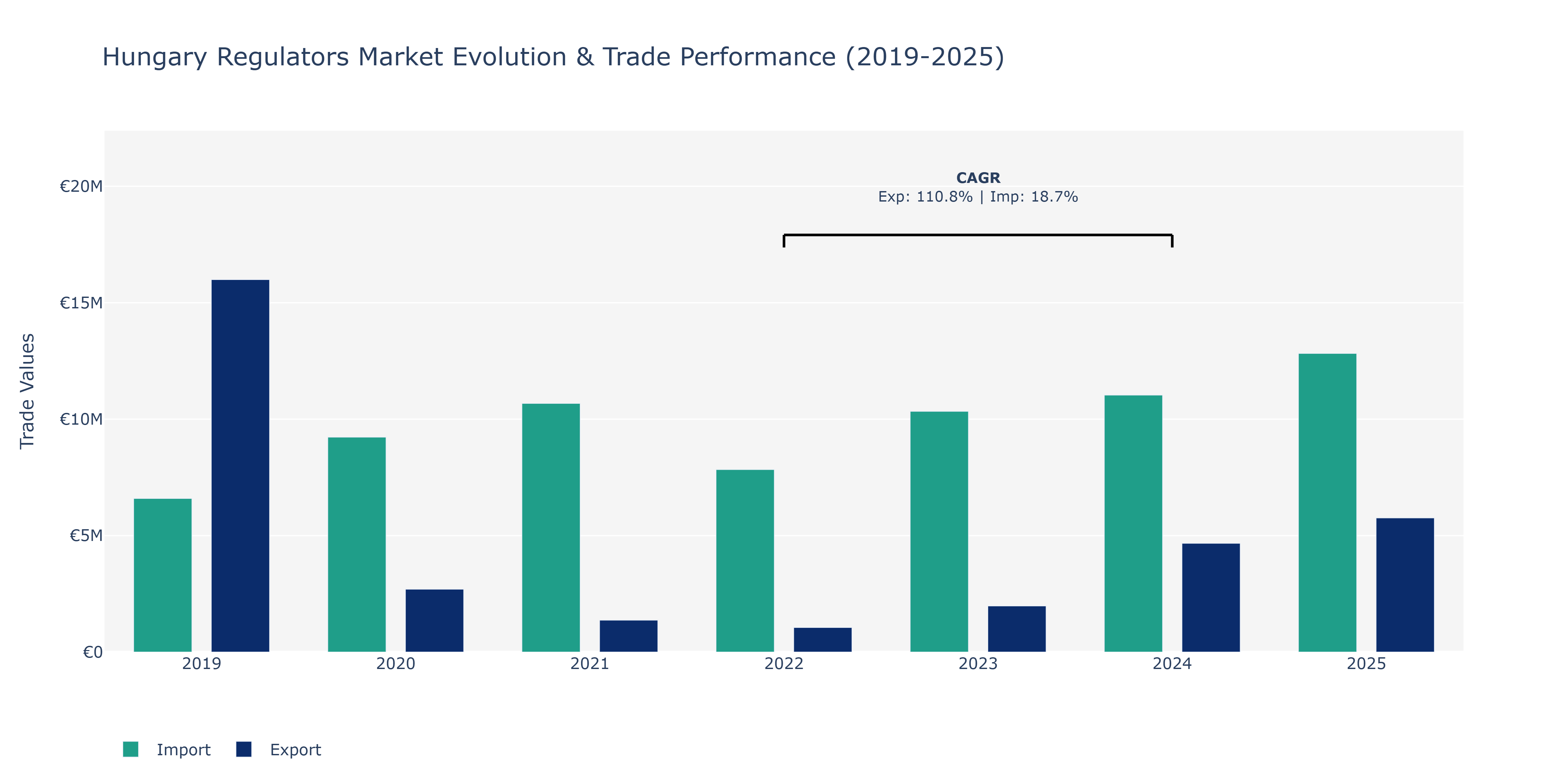 Hungary Regulators Market: Production & Trade Performance (2019-2025)