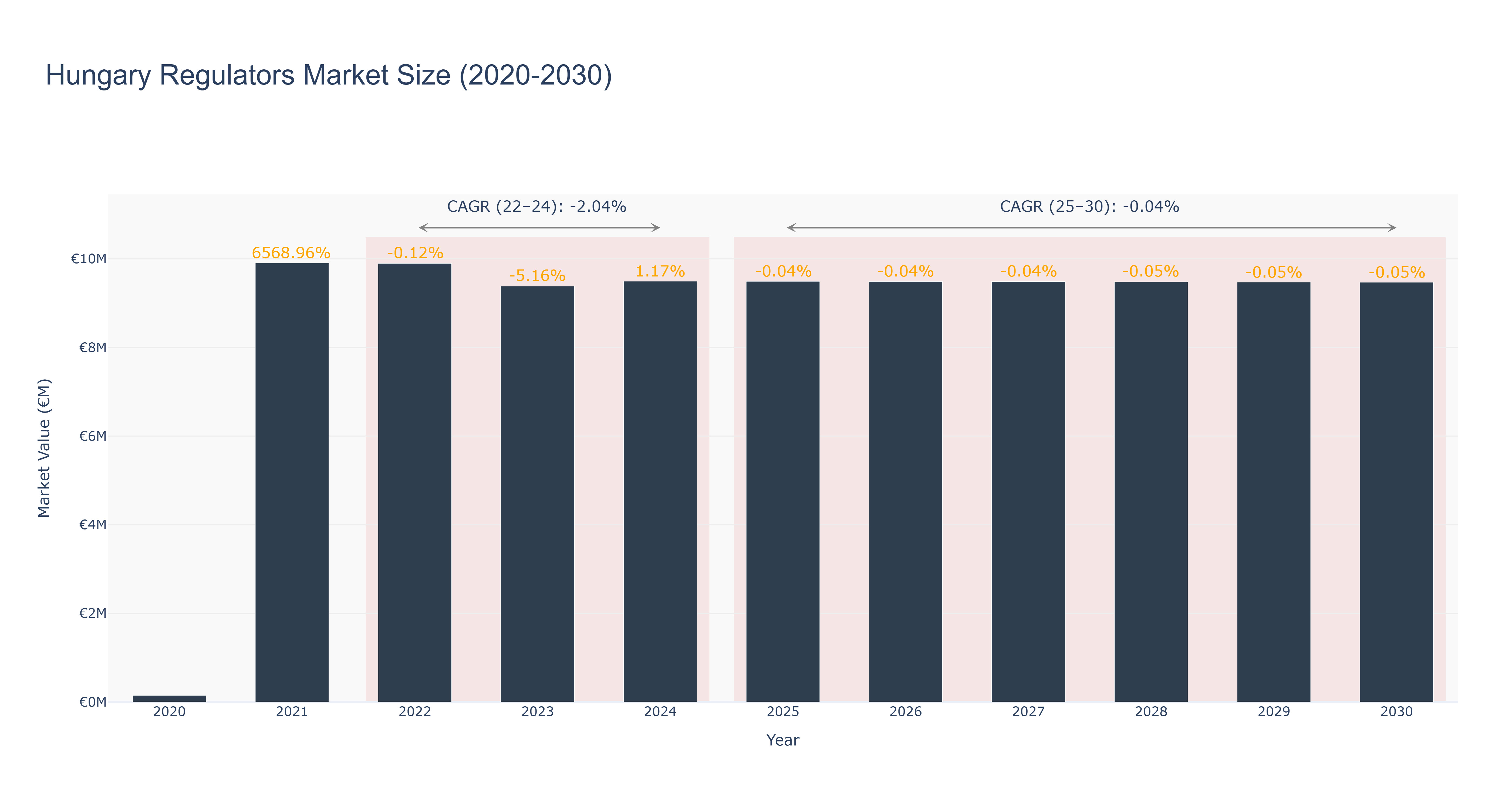 Hungary Regulators Market Size (2020-2030)