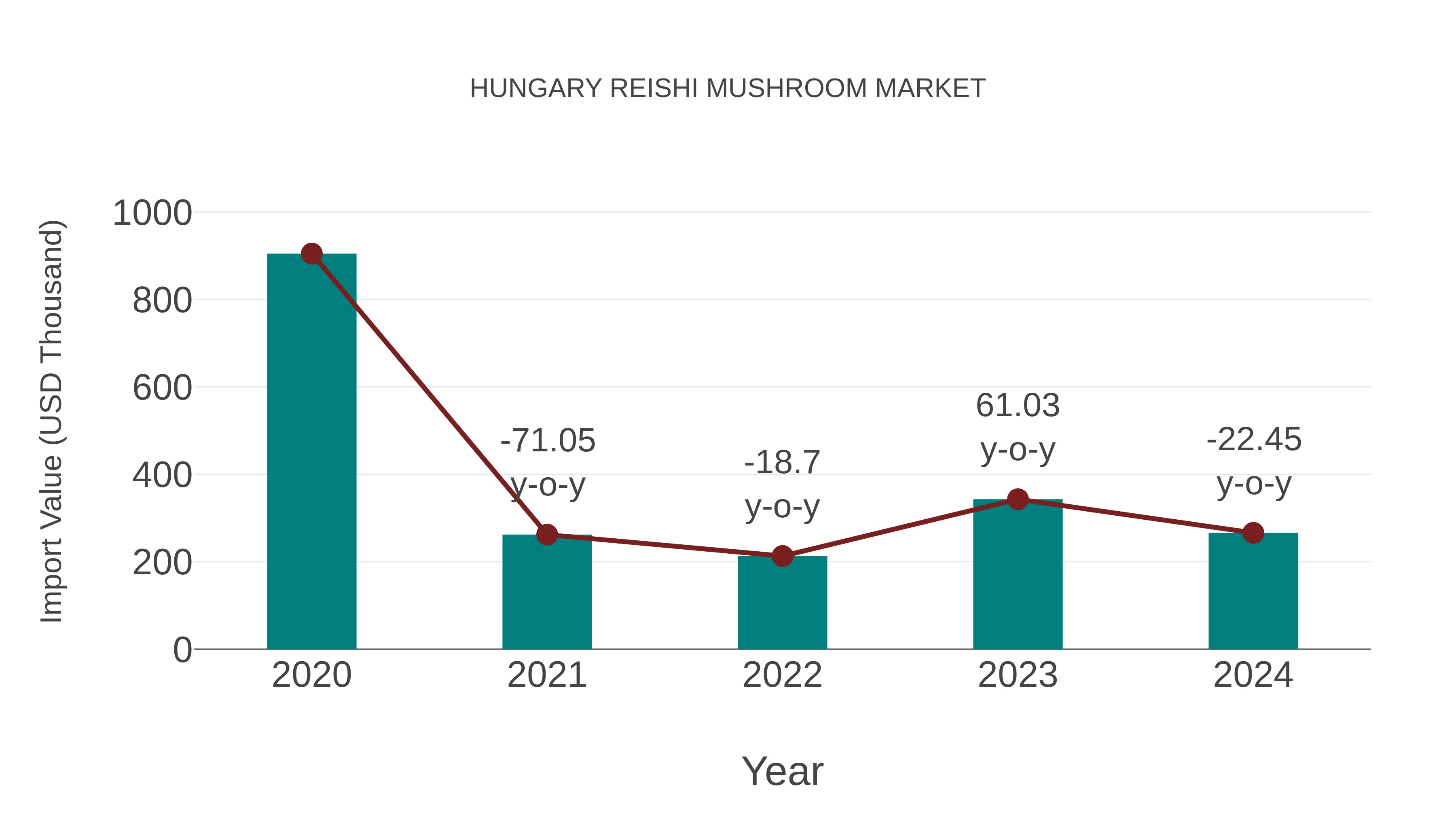  Hungary Reishi Mushroom Market: Import Trend Analysis