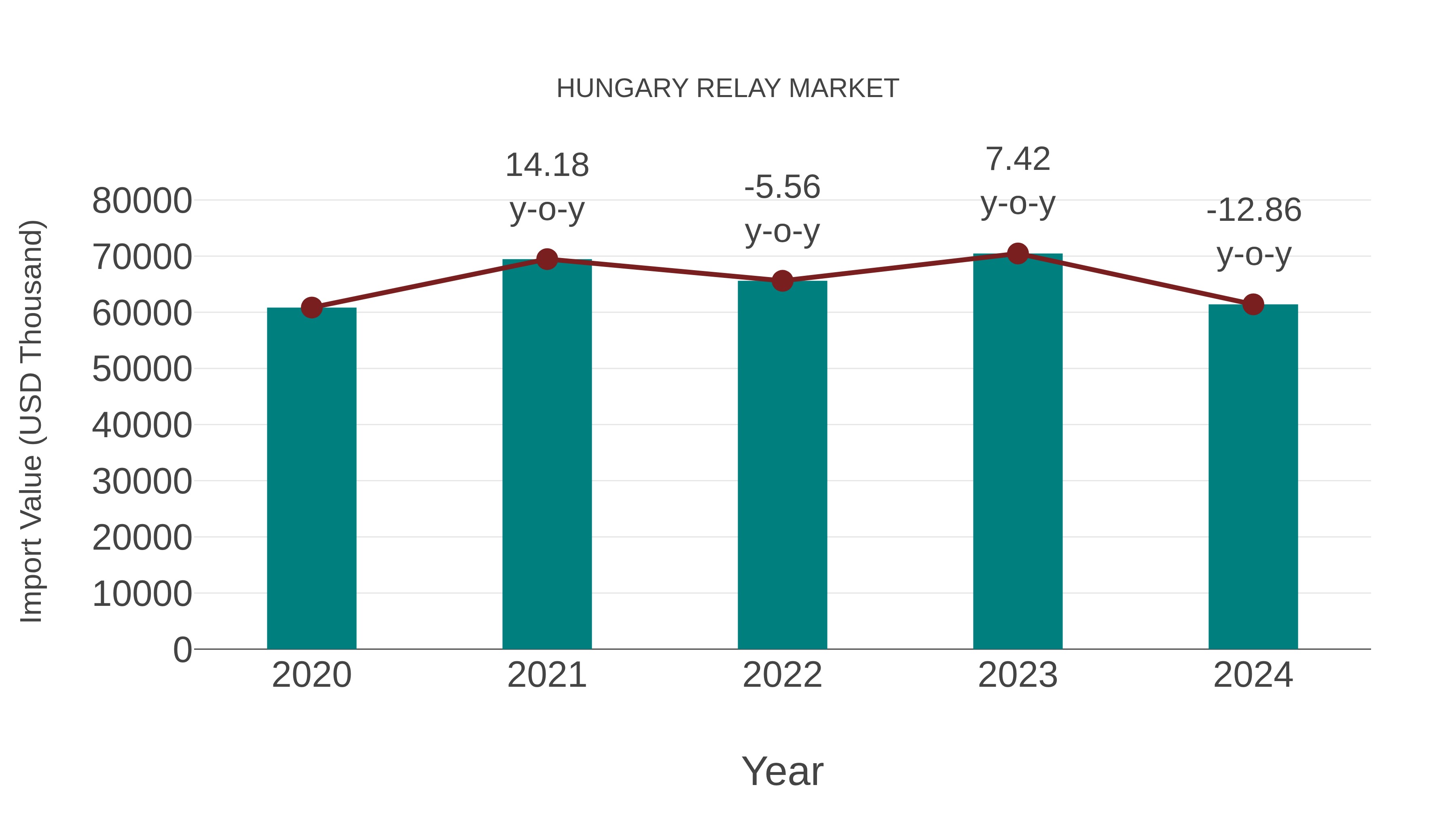  Hungary Relay Market: Import Trend Analysis