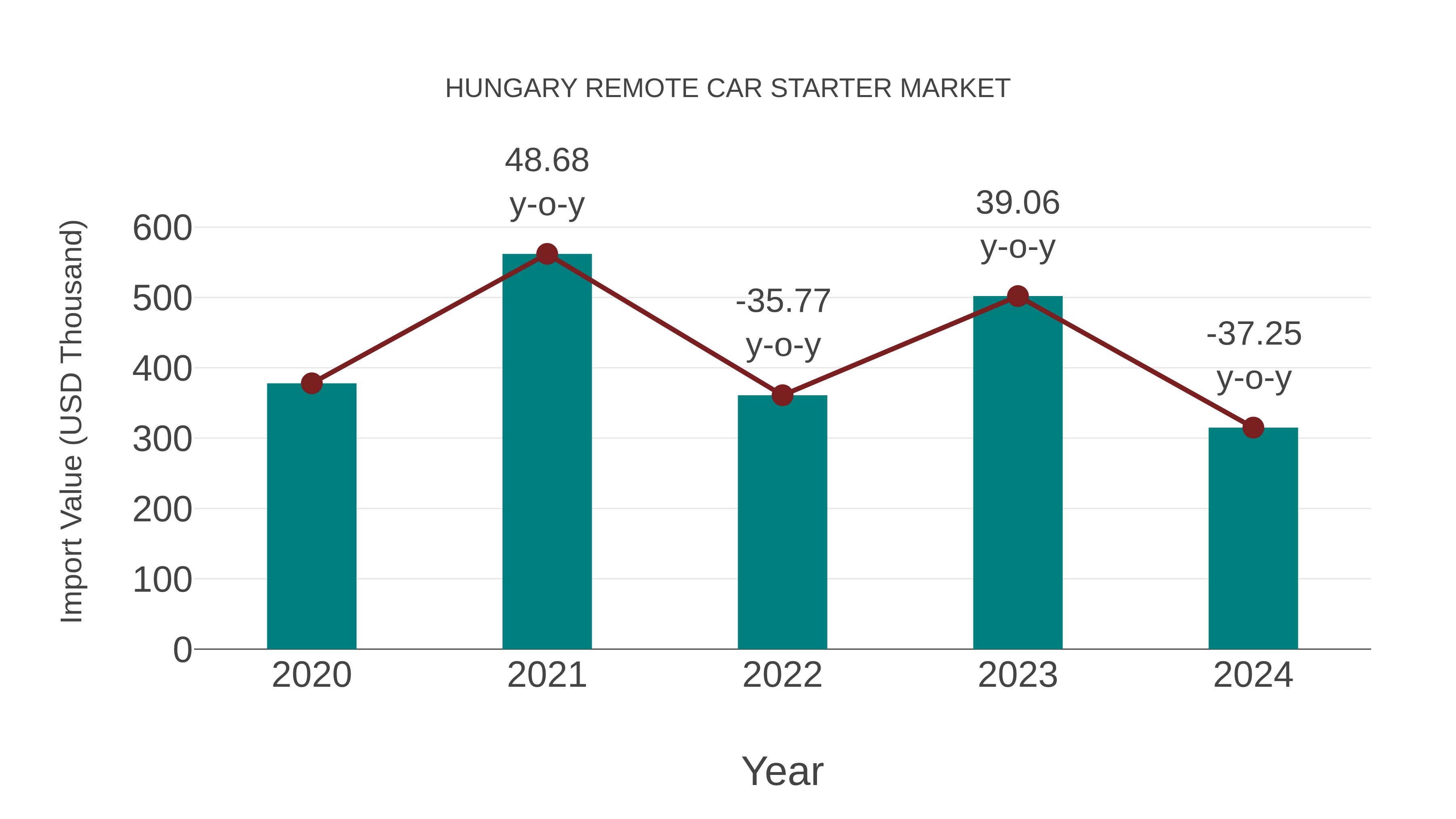 Hungary Remote Car Starter Market: Import Trend Analysis