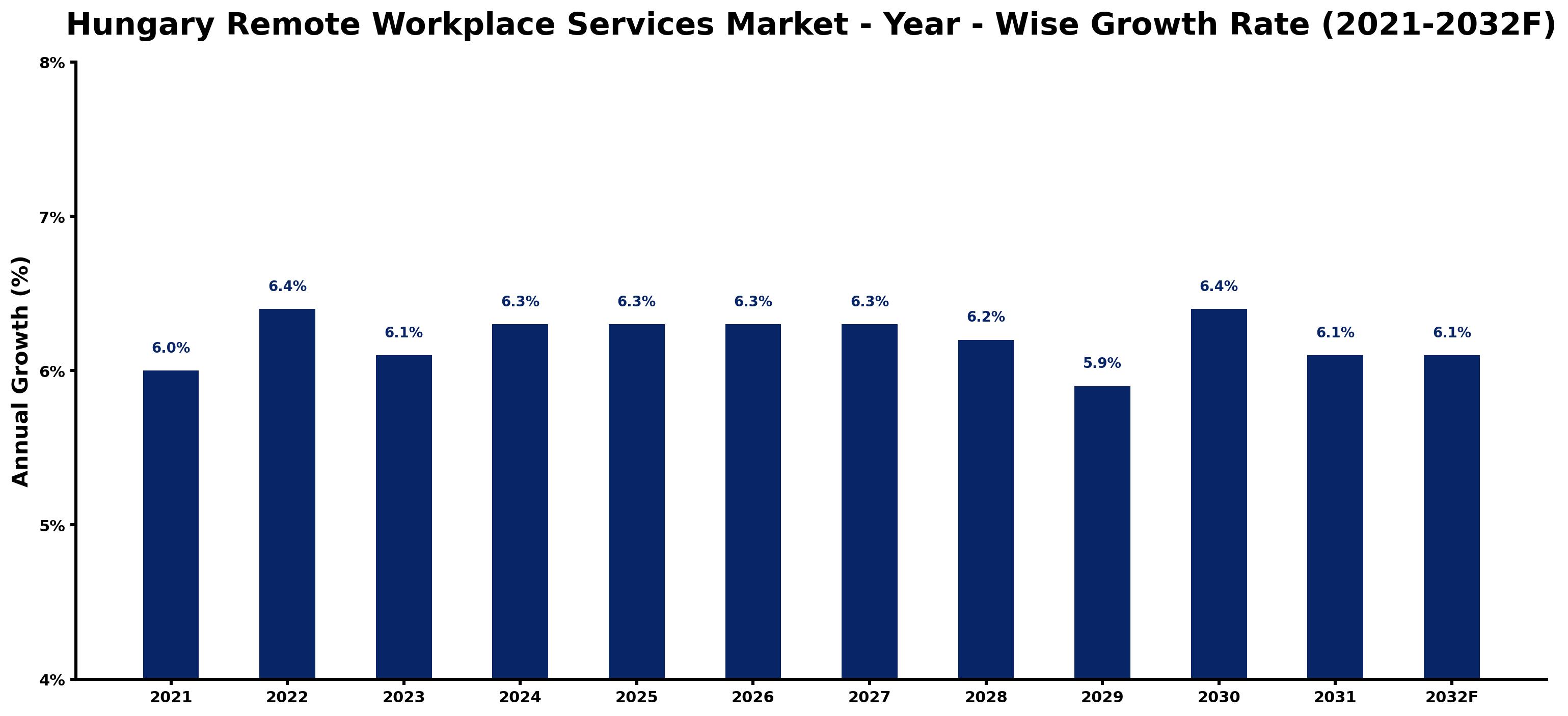 Hungary Remote Workplace Services Market Year-wise Growth Rate and Key Drivers