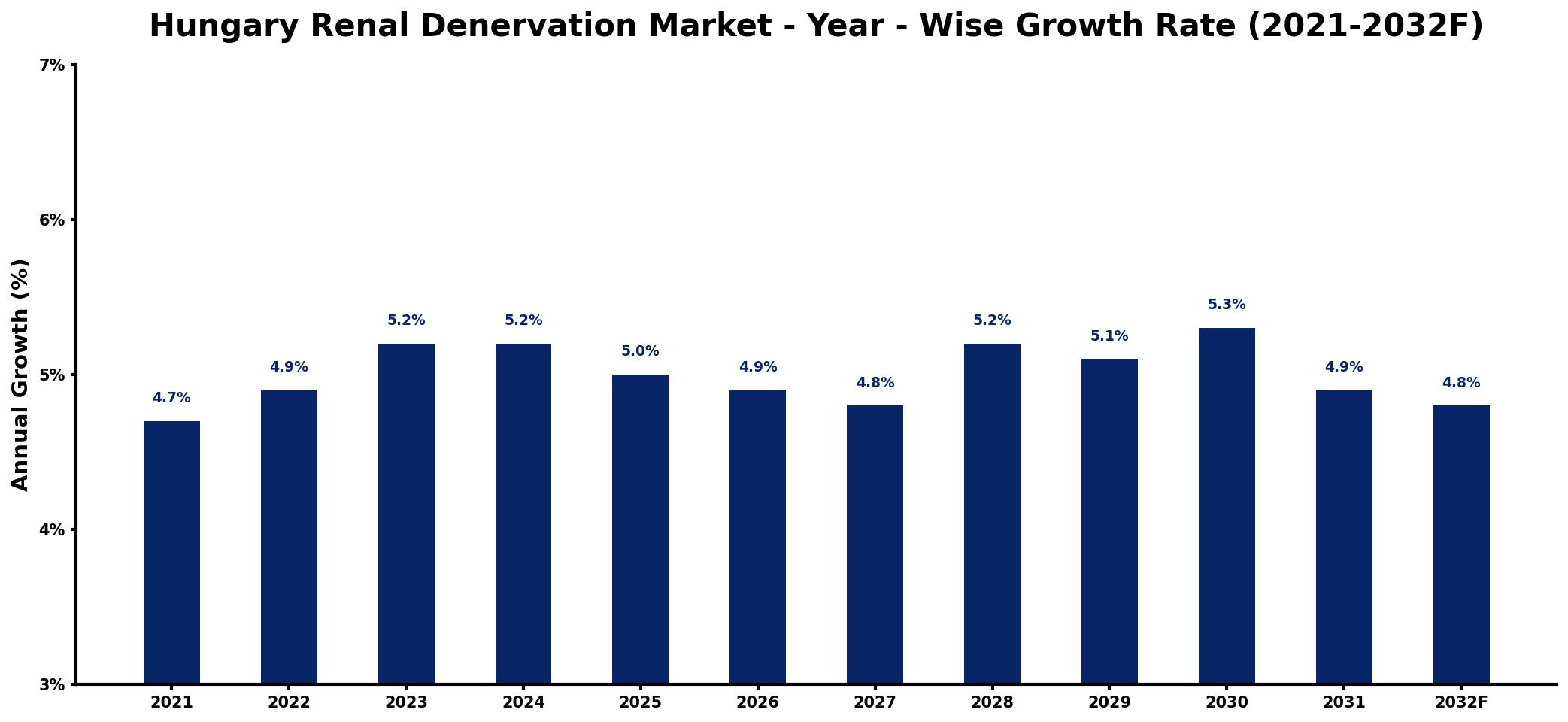 Hungary Renal Denervation Market Year-wise Growth Rate and Key Drivers