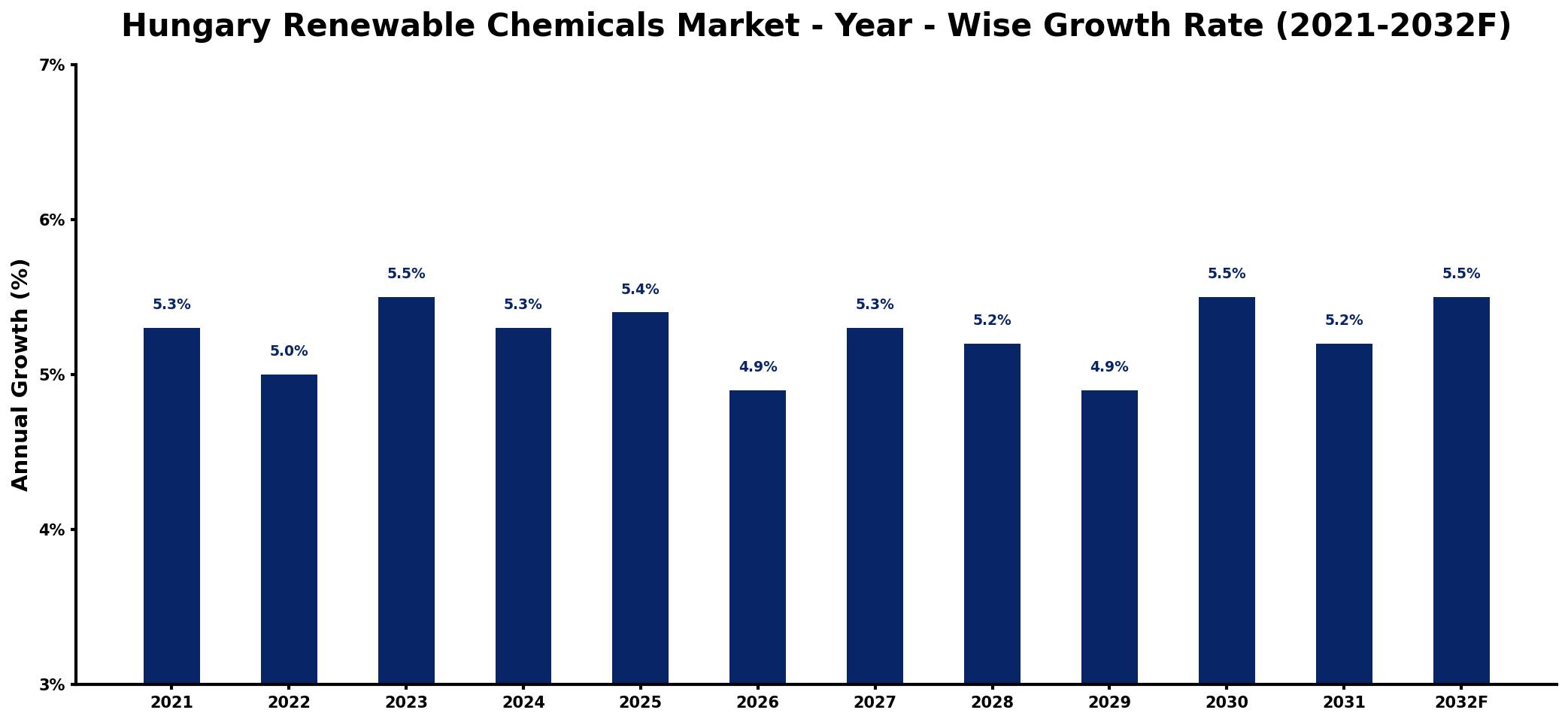 Hungary Renewable Chemicals Market Year-wise Growth Rate and Key Drivers