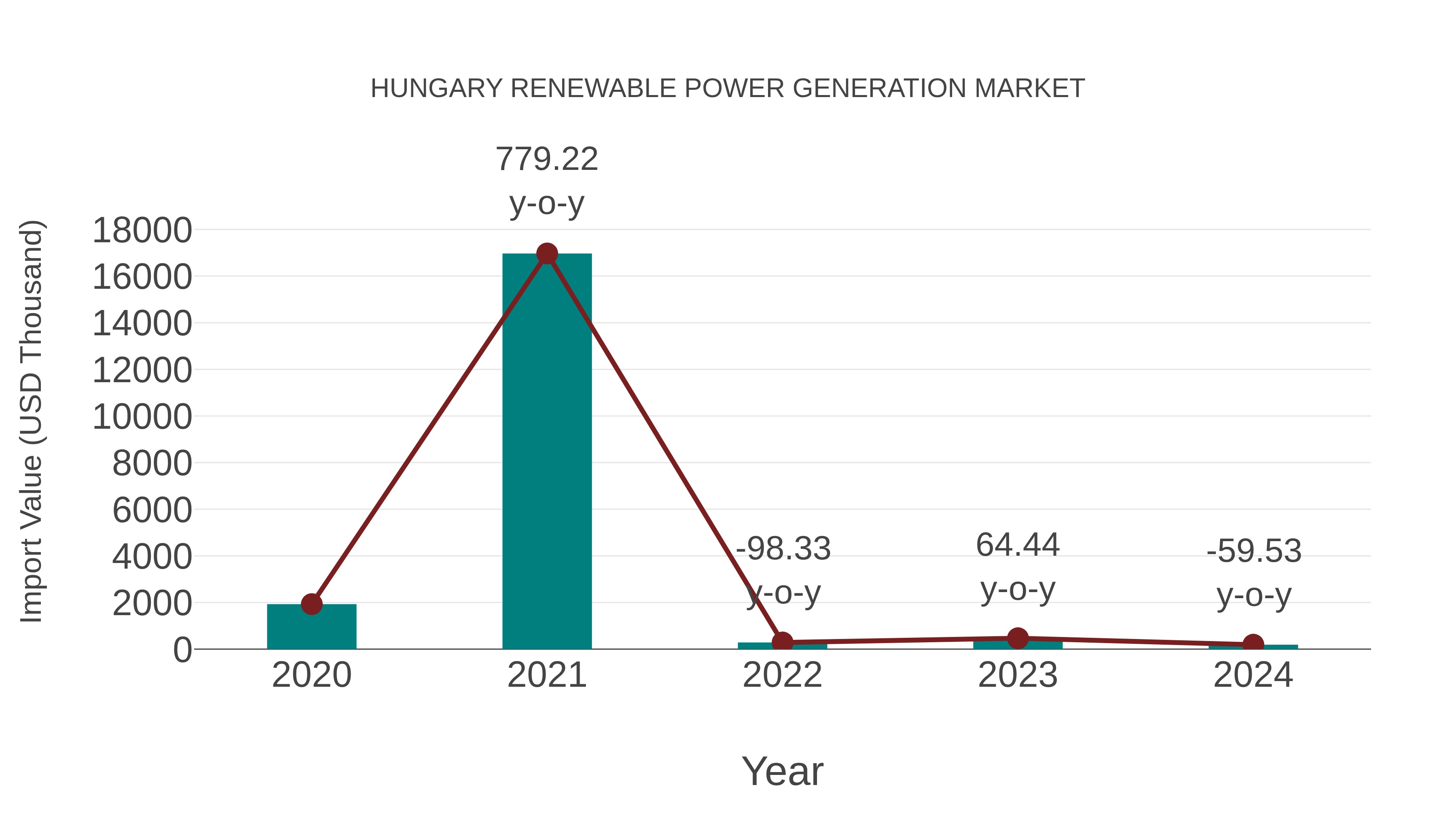  Hungary Renewable Power Generation Market: Import Trend Analysis