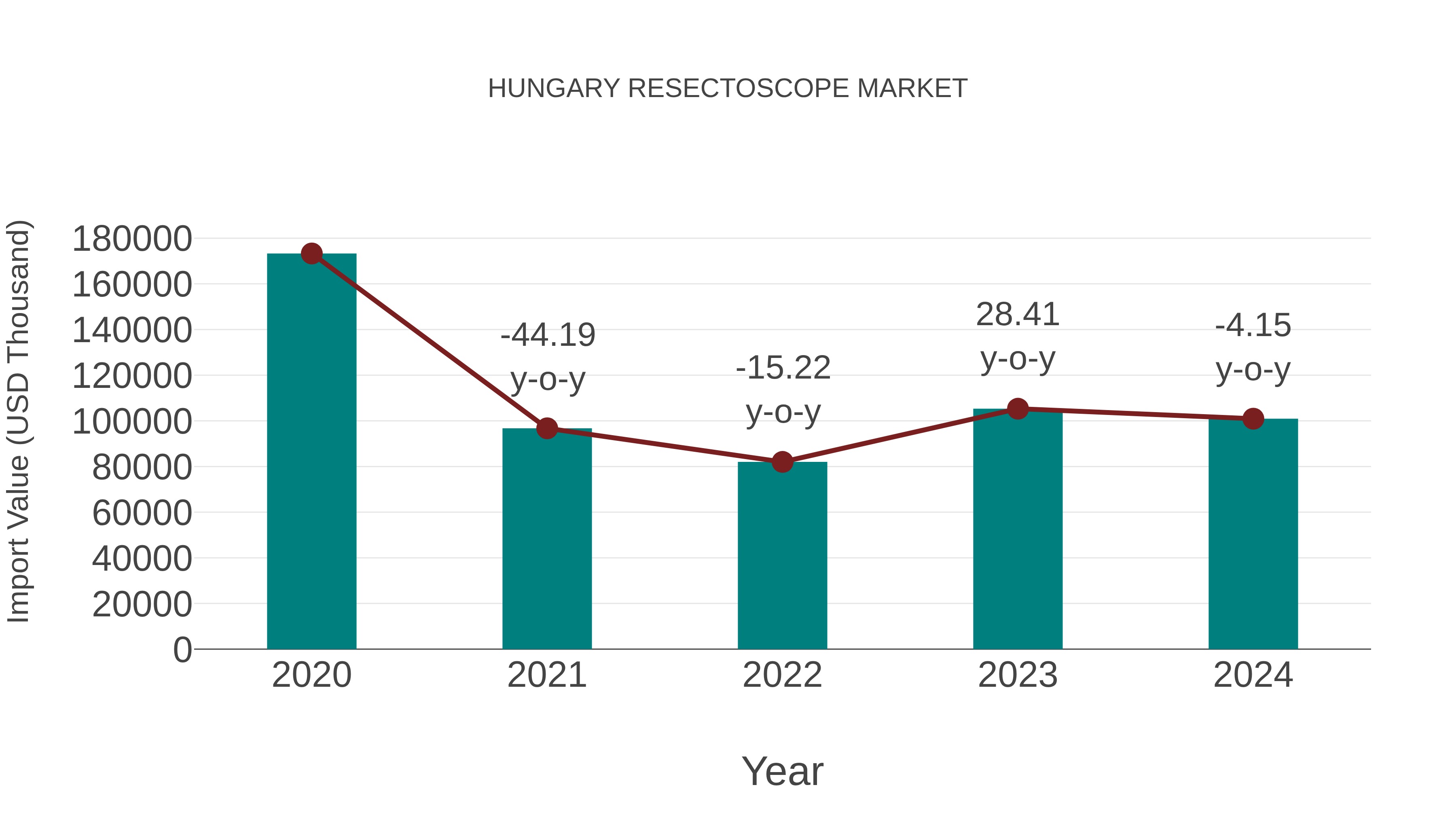  Hungary Resectoscope Market: Import Trend Analysis
