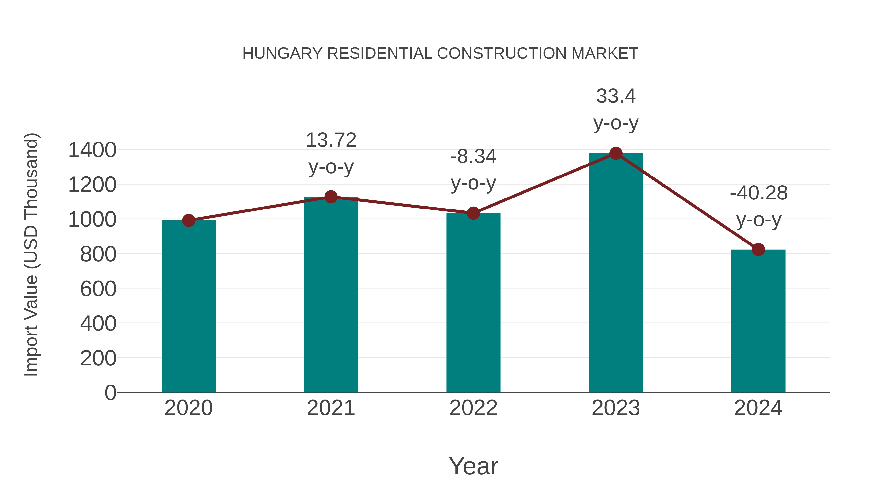  Hungary Residential Construction Market: Import Trend Analysis