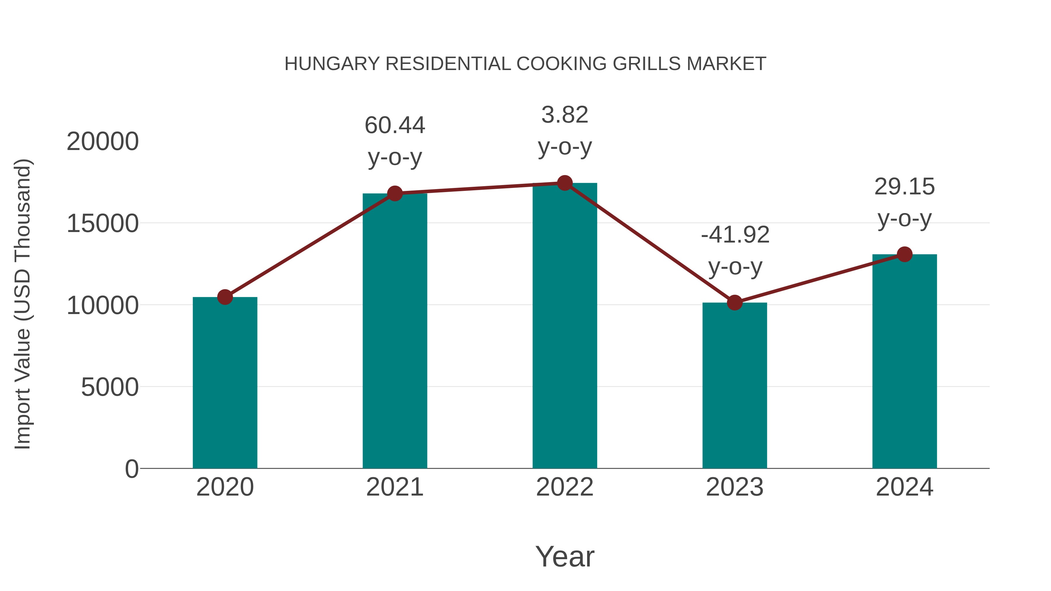  Hungary Residential Cooking Grills Market: Import Trend Analysis