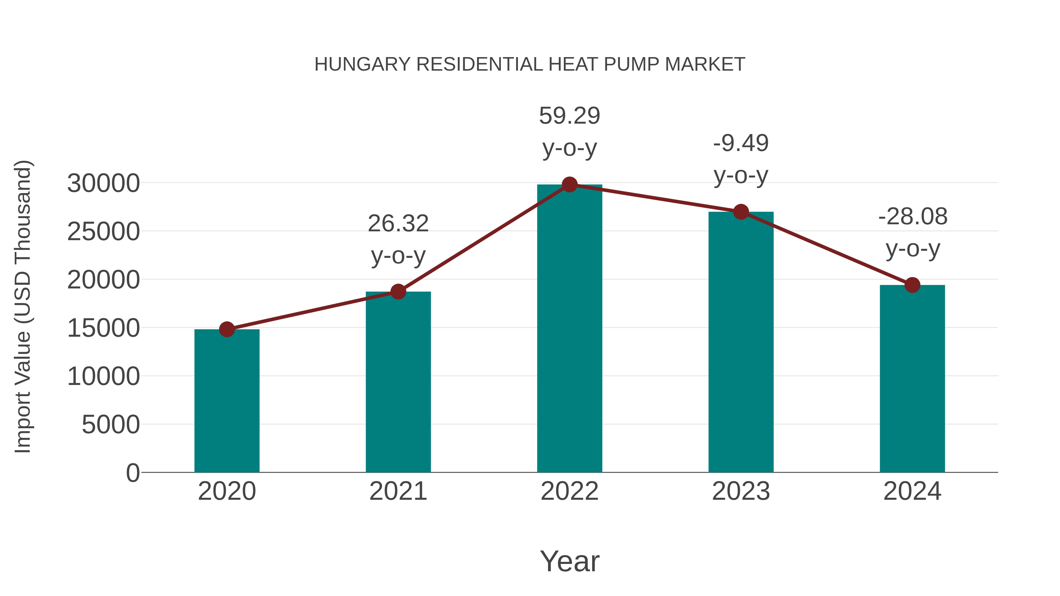  Hungary Residential Heat Pump Market: Import Trend Analysis