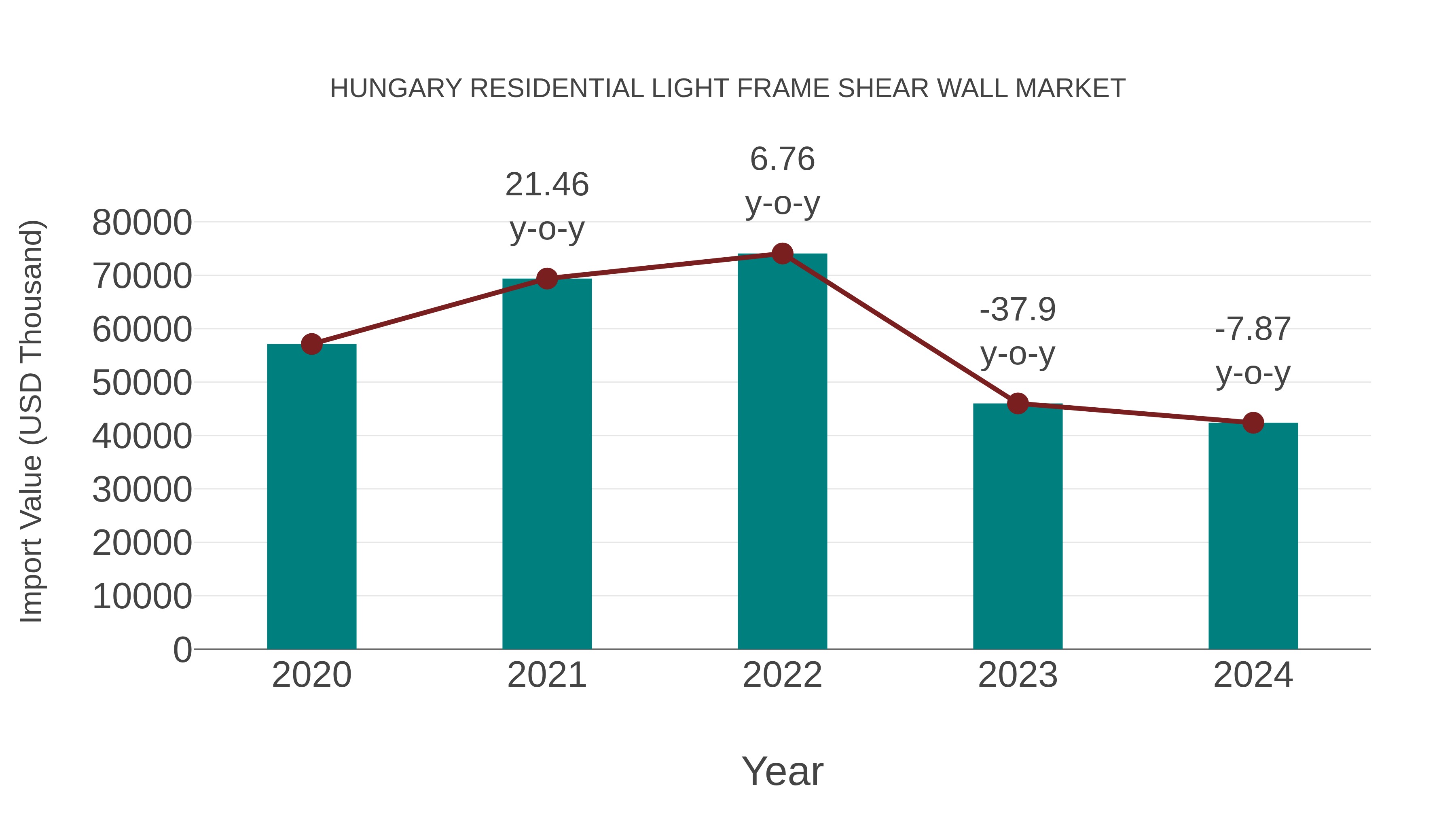 Hungary Residential Light Frame Shear Wall Market: Import Trend Analysis