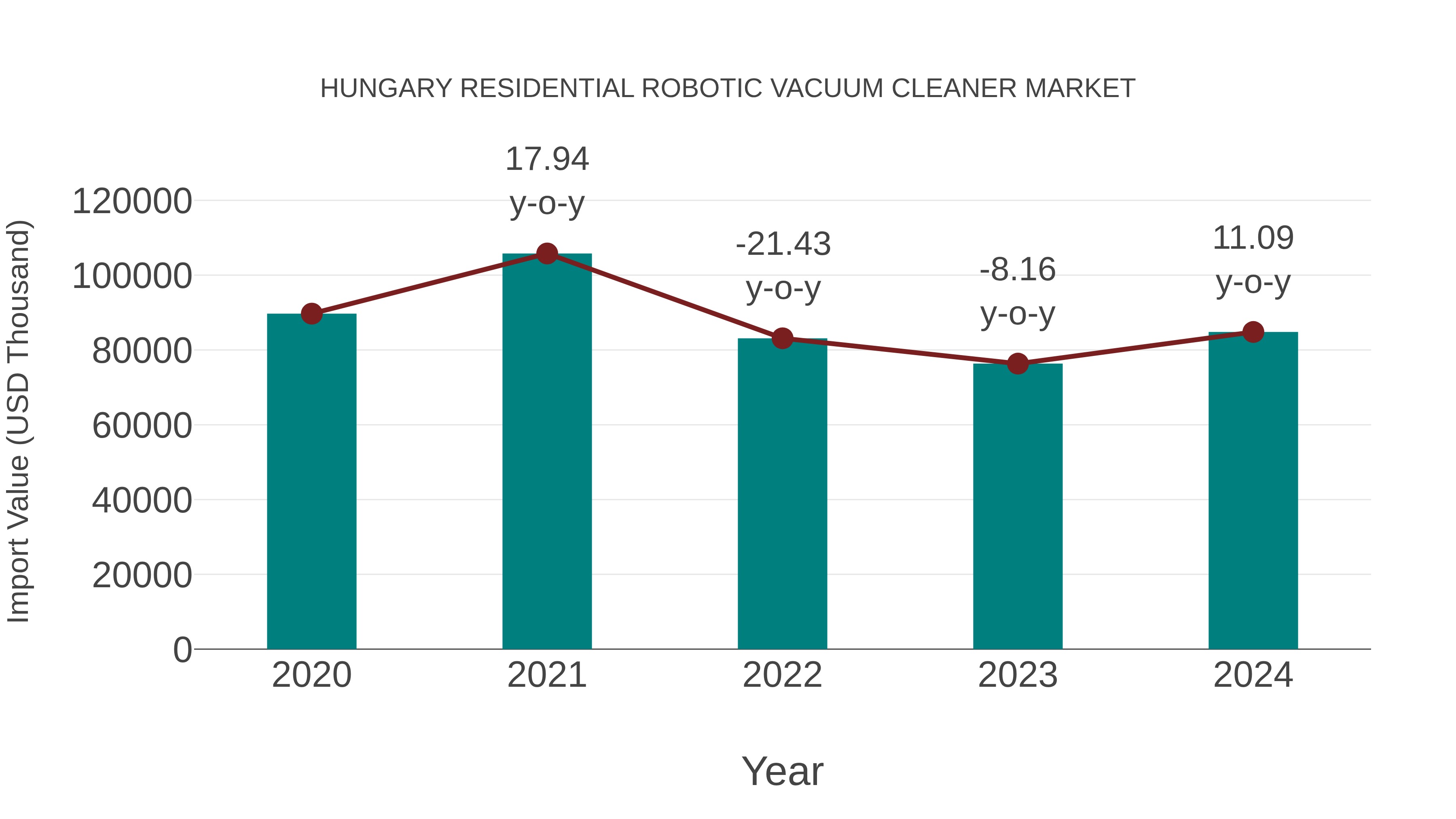  Hungary Residential Robotic Vacuum Cleaner Market: Import Trend Analysis