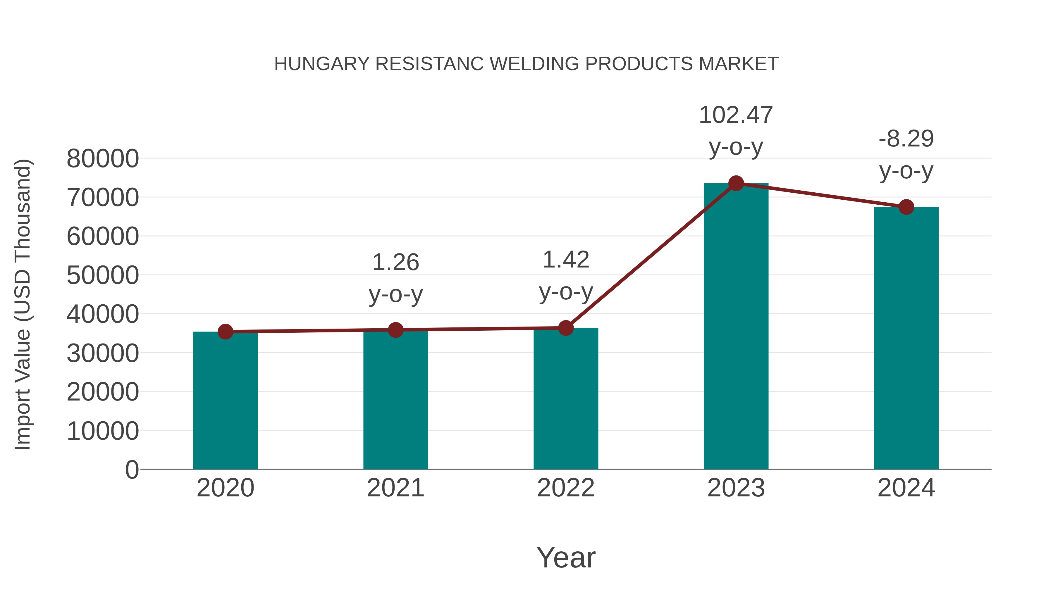  Hungary Resistanc Welding Products Market: Import Trend Analysis
