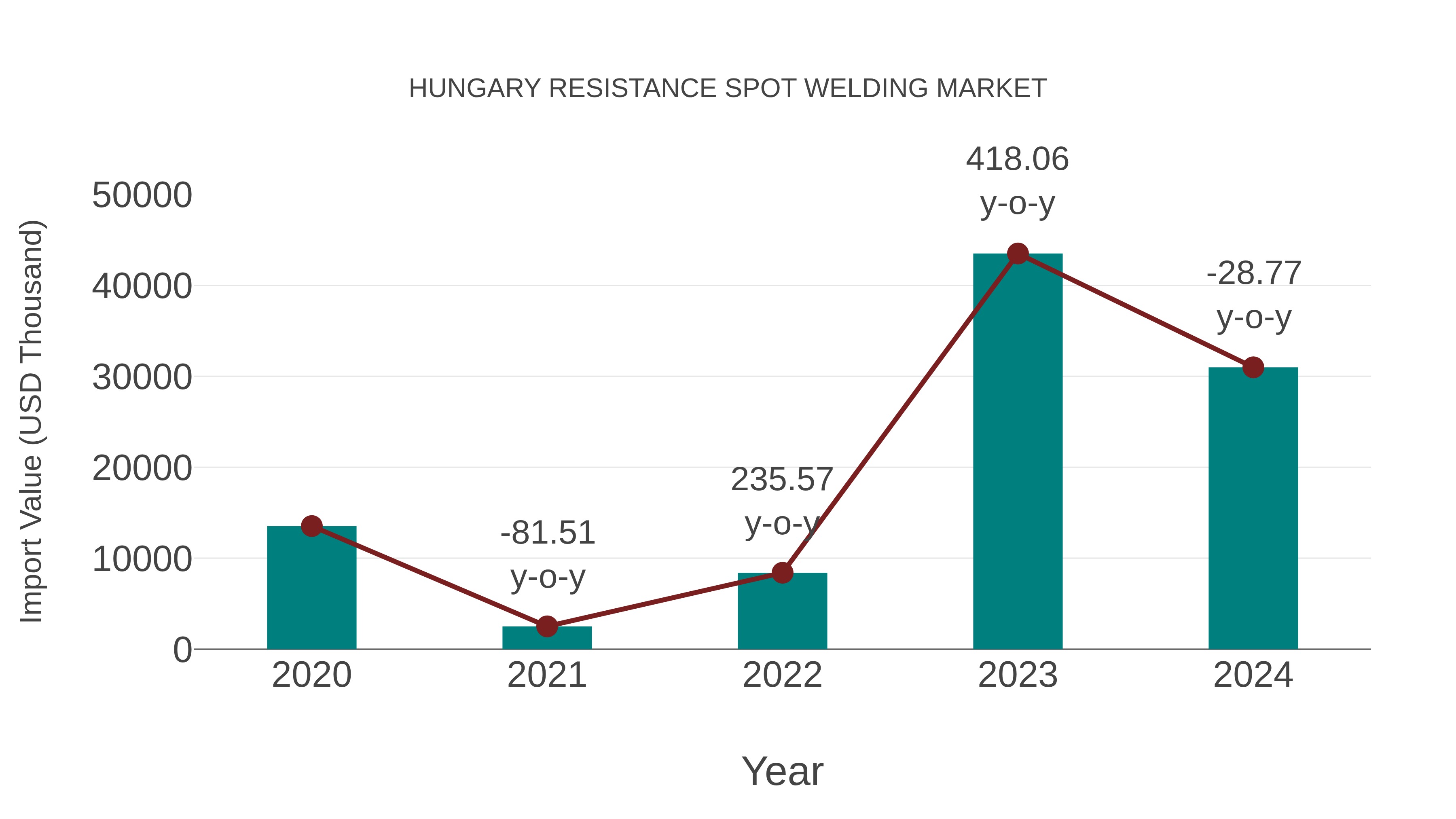  Hungary Resistance Spot Welding Market: Import Trend Analysis