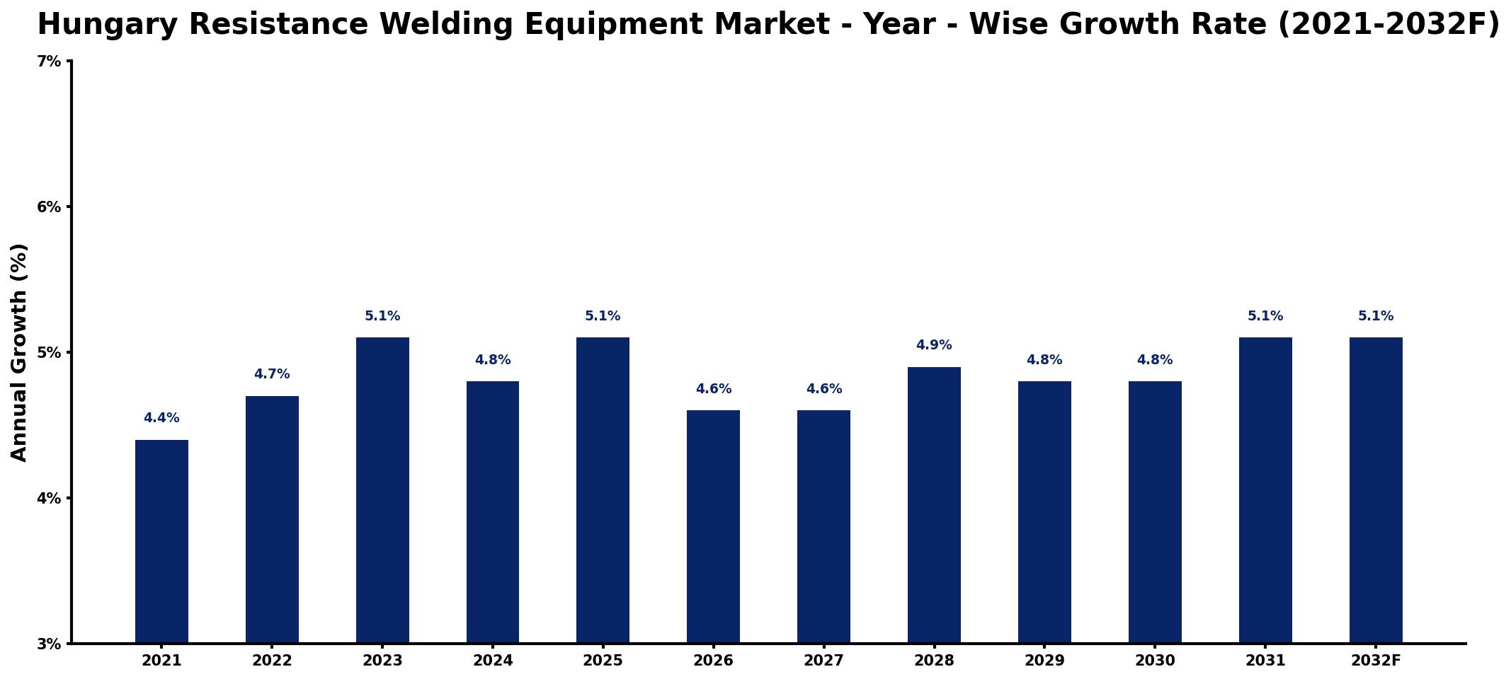 Hungary Resistance Welding Equipment Market Year-wise Growth Rate and Key Drivers