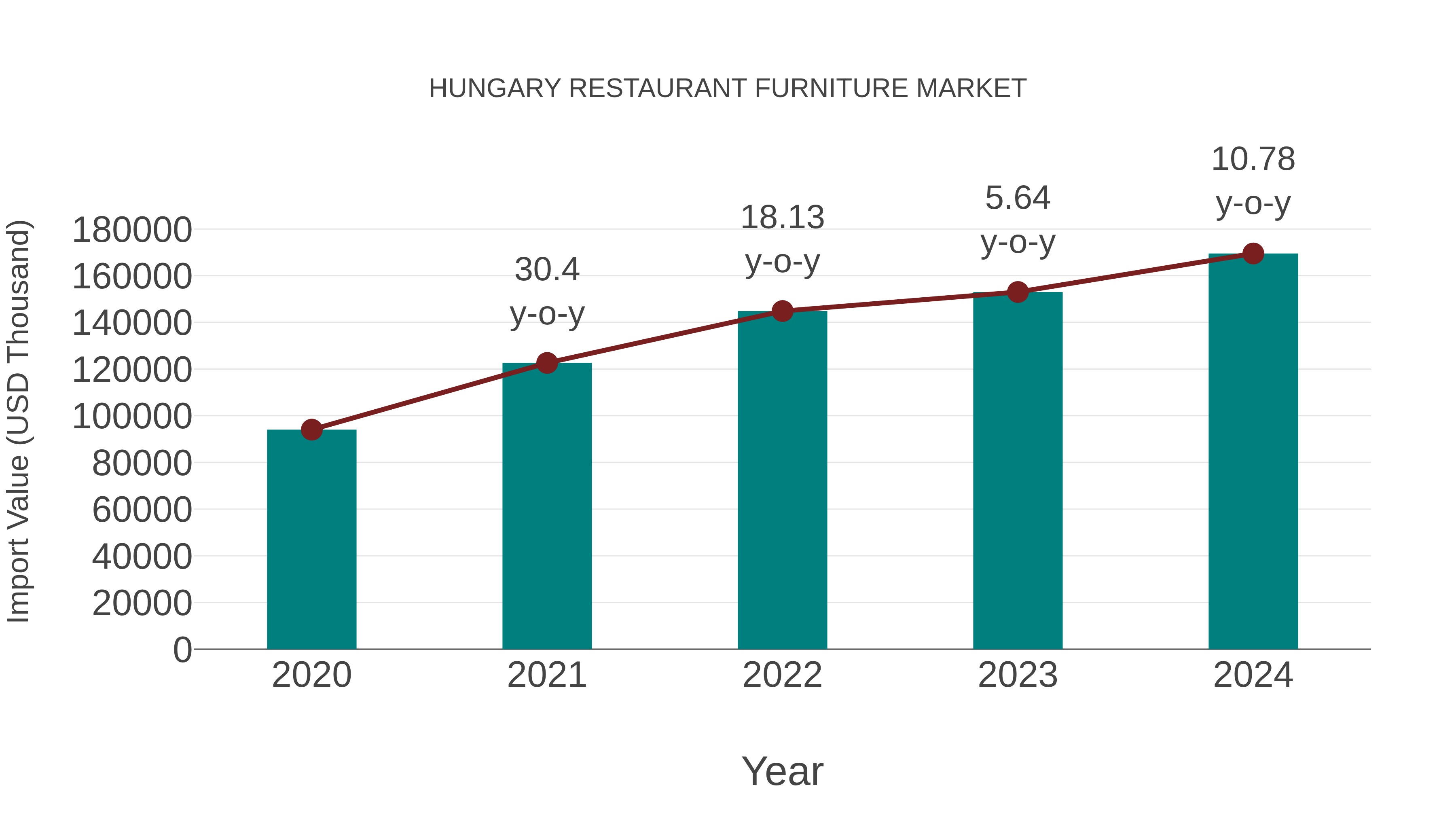 Hungary Restaurant Furniture Market: Import Trend Analysis