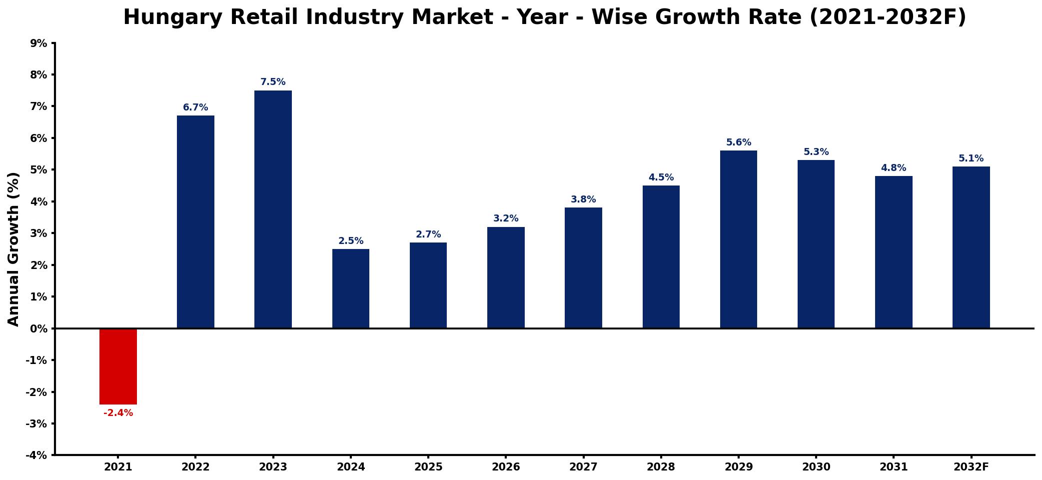 Hungary Retail Industry Market Year-wise Growth Rate and Key Drivers