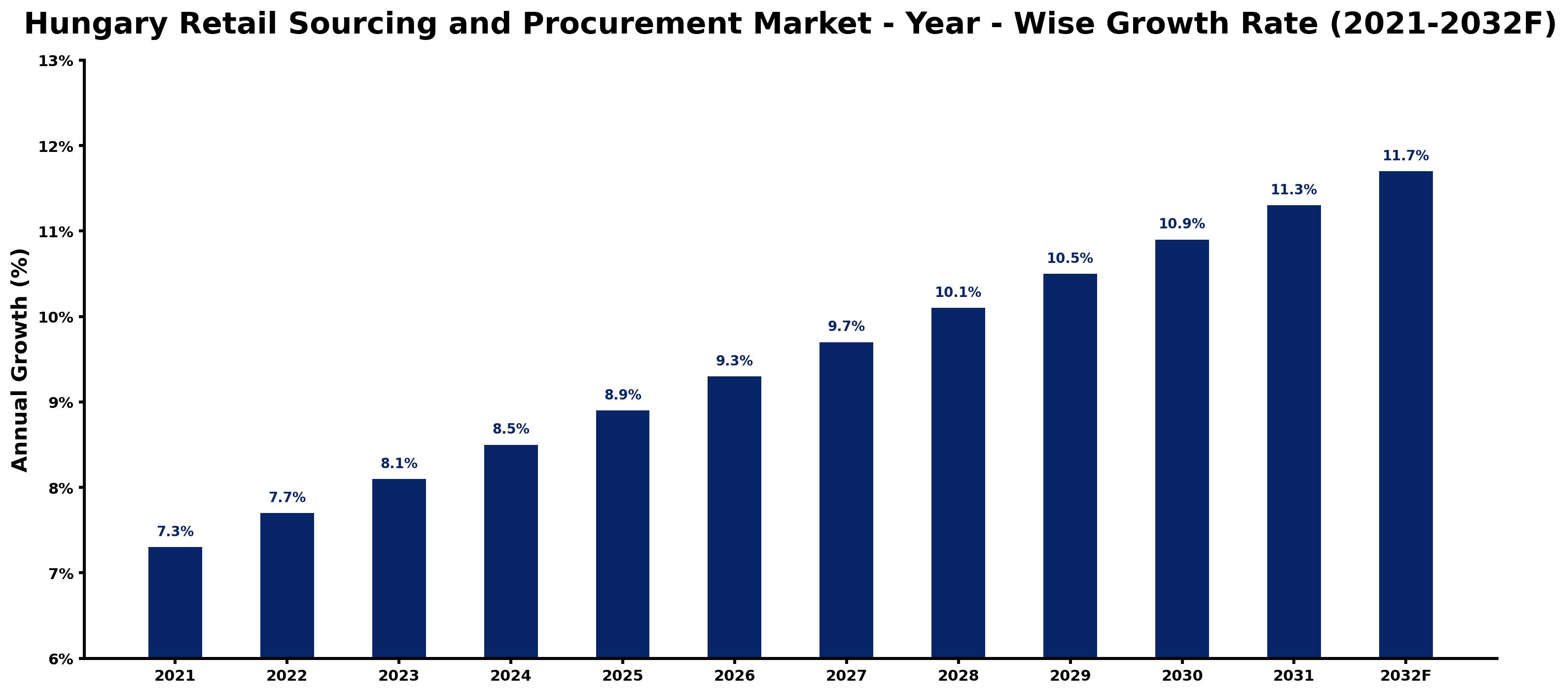 Hungary Retail Sourcing and Procurement Market Year-wise Growth Rate and Key Drivers