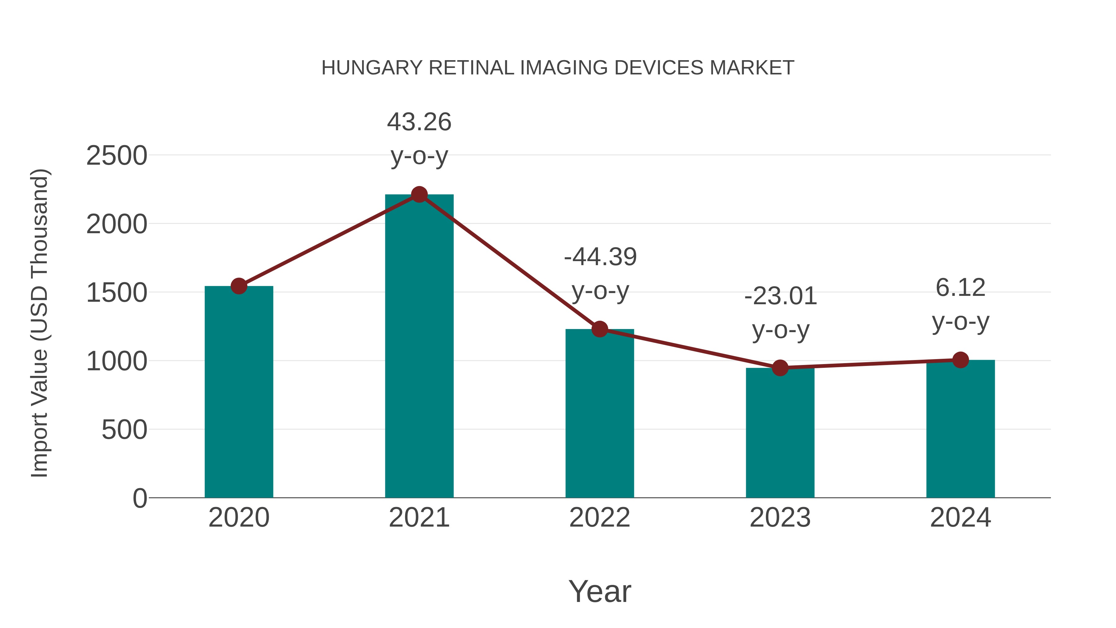 Hungary Retinal Imaging Devices Market: Import Trend Analysis