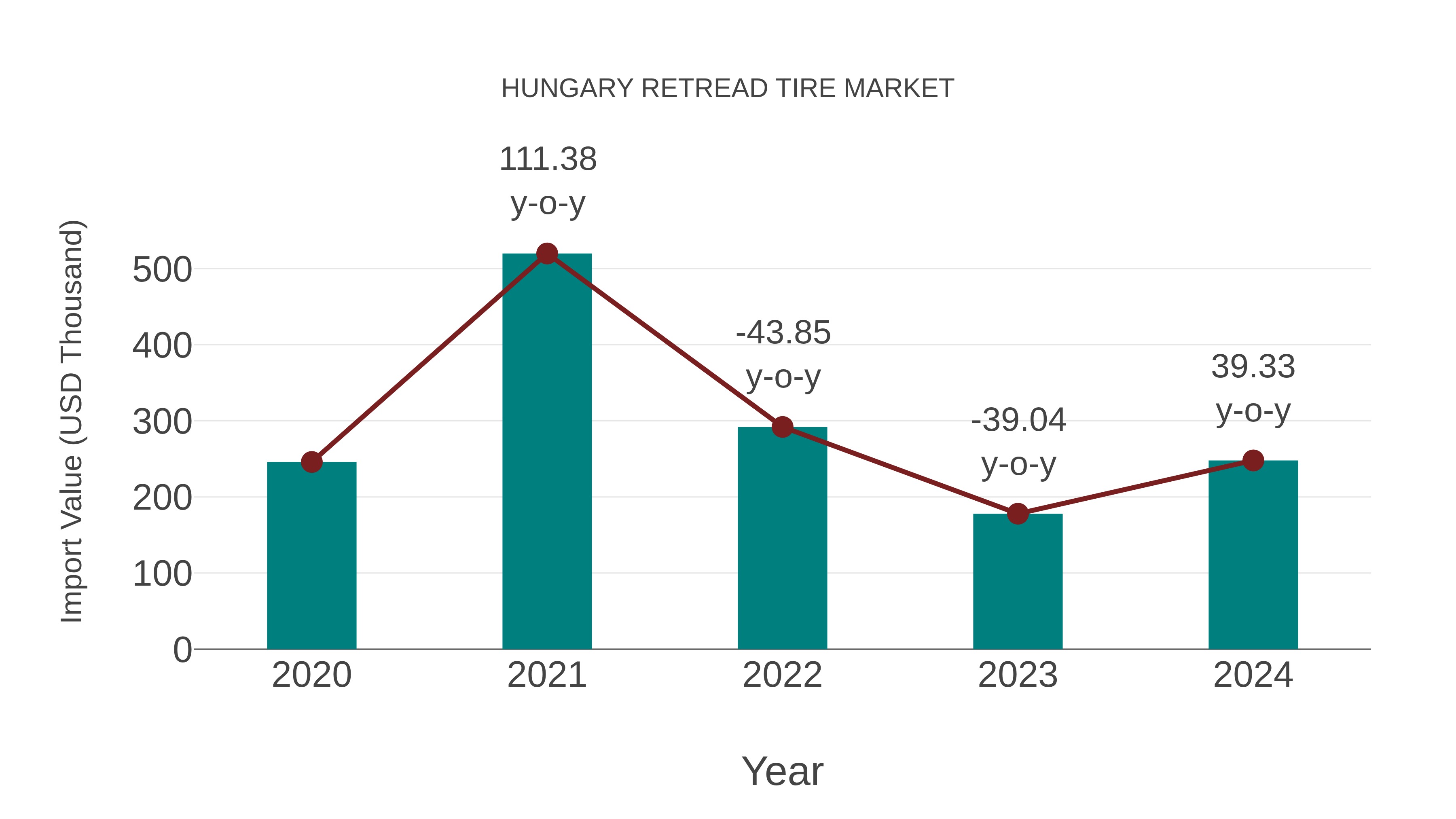  Hungary Retread Tire Market: Import Trend Analysis