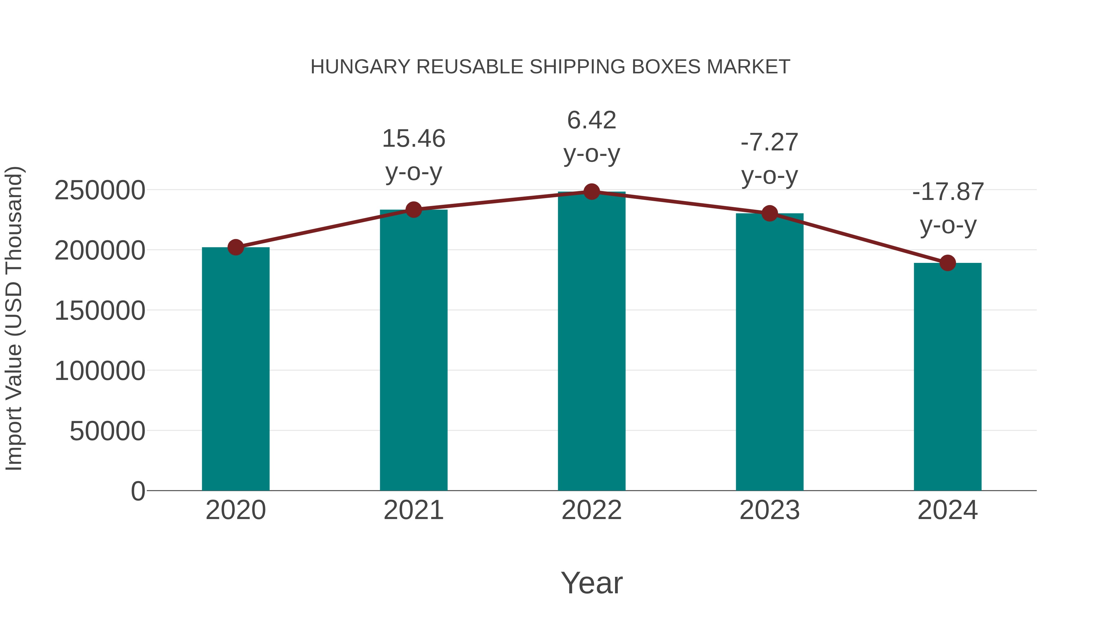  Hungary Reusable Shipping Boxes Market: Import Trend Analysis