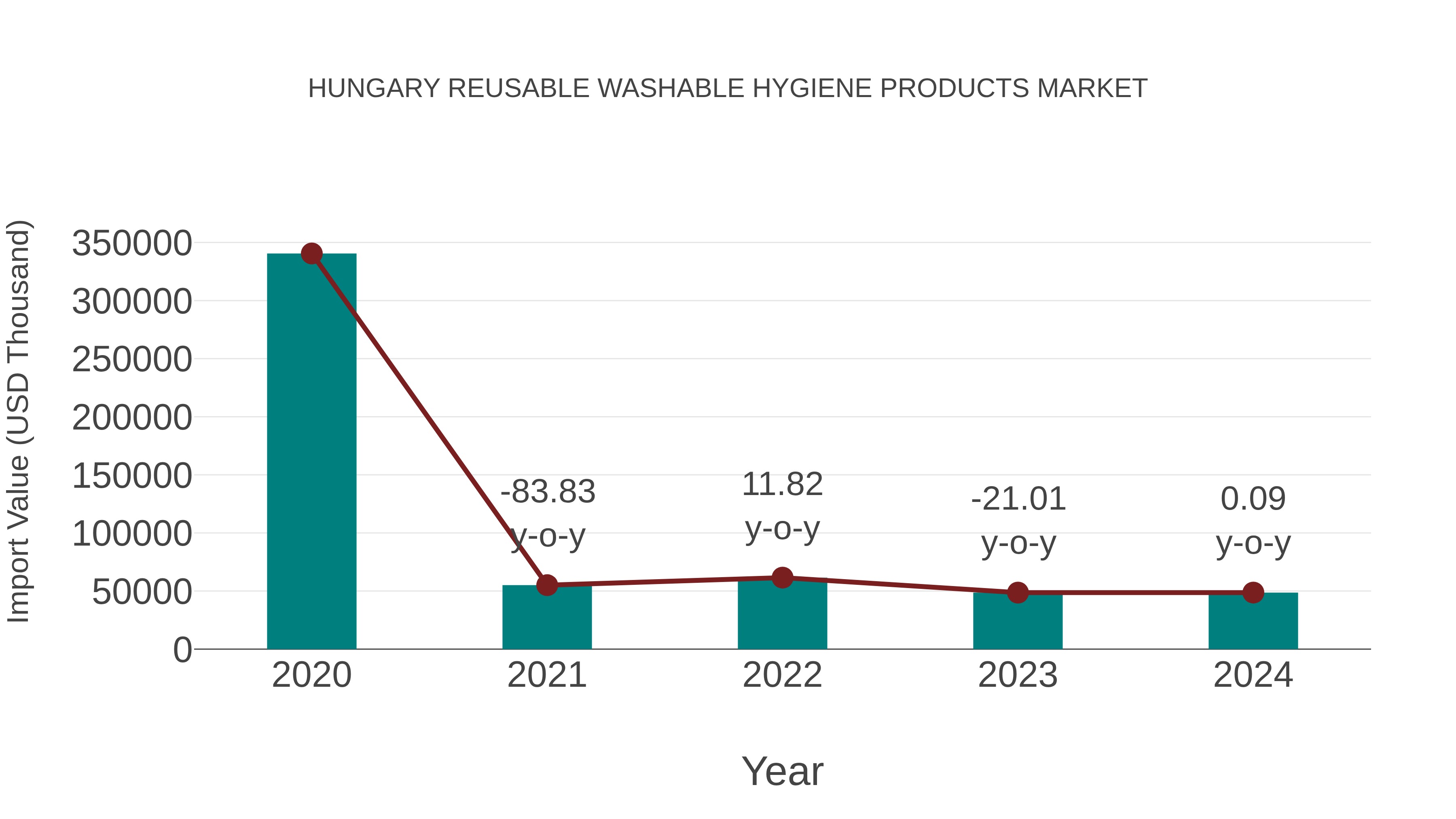  Hungary Reusable Washable Hygiene Products Market: Import Trend Analysis