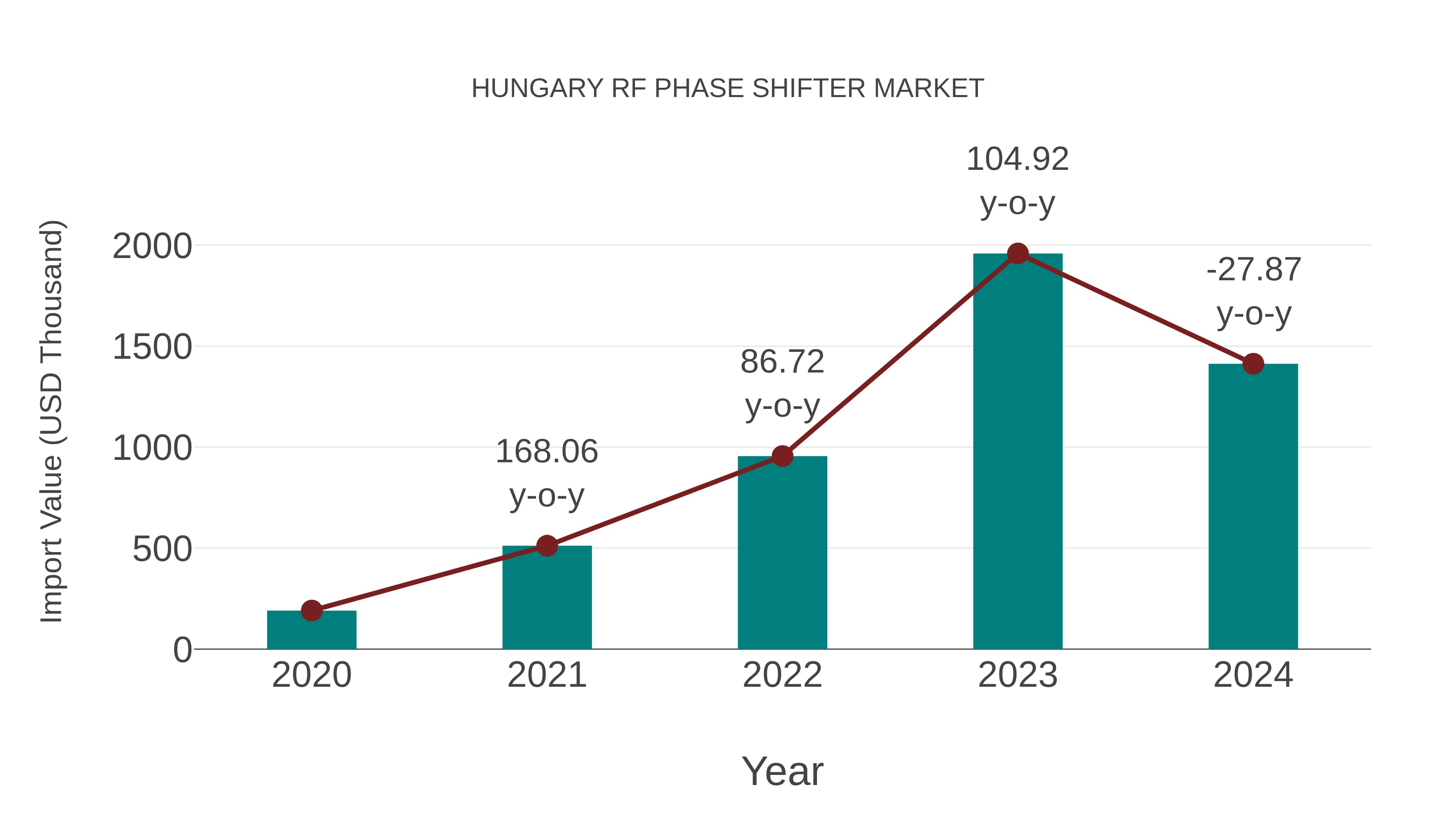 Hungary Rf Phase Shifter Market: Import Trend Analysis