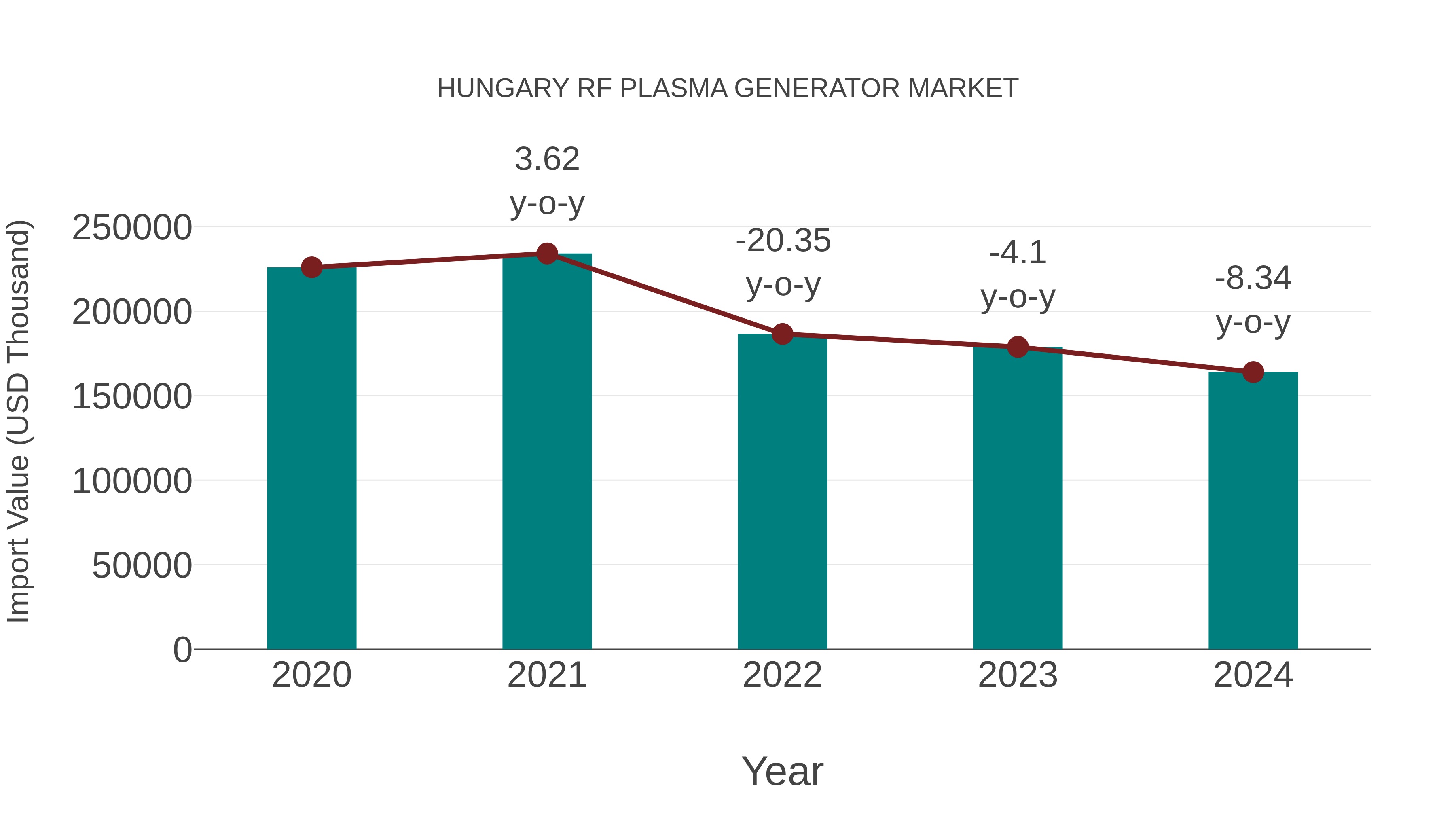  Hungary Rf Plasma Generator Market: Import Trend Analysis