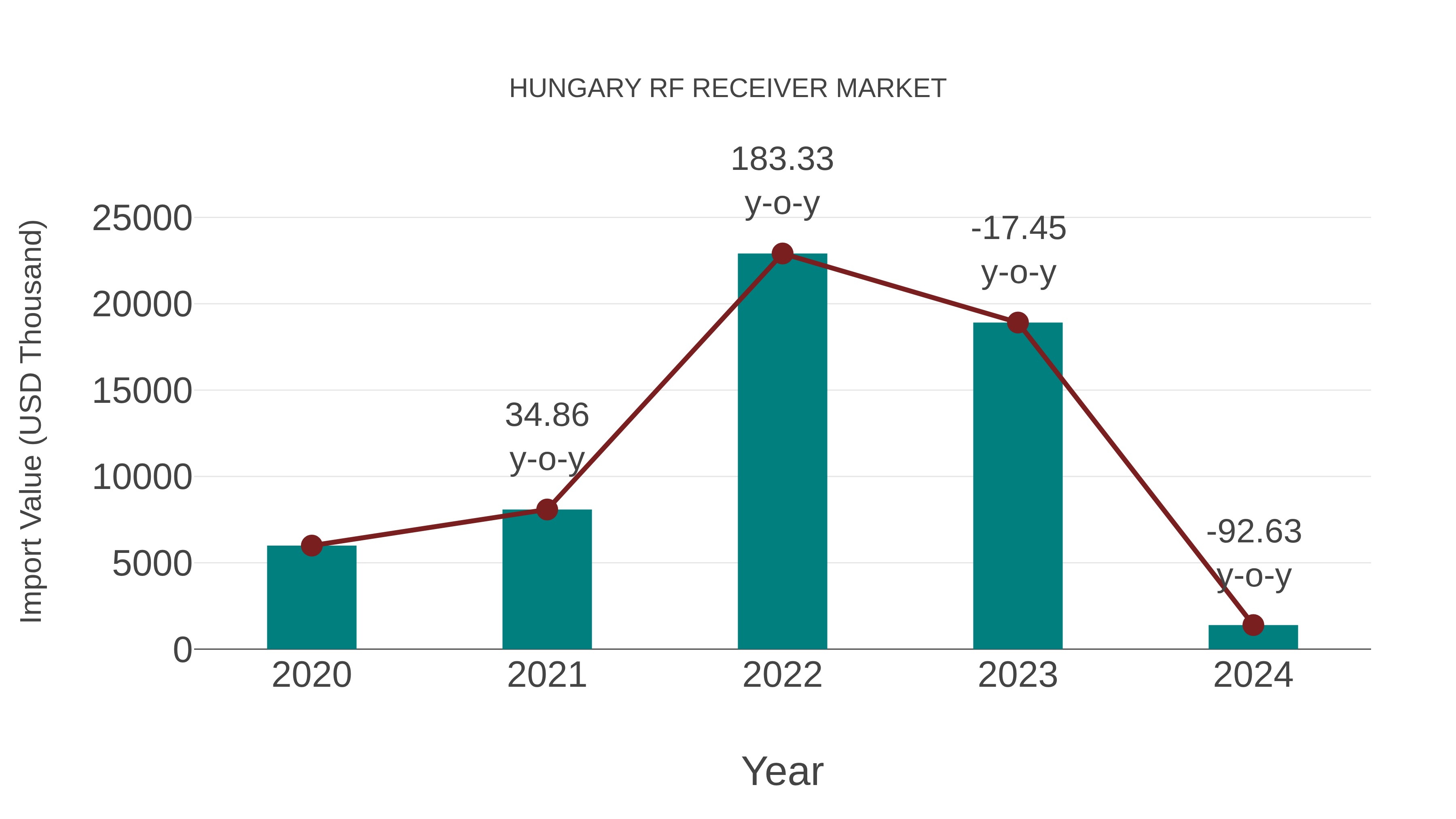  Hungary Rf Receiver Market: Import Trend Analysis