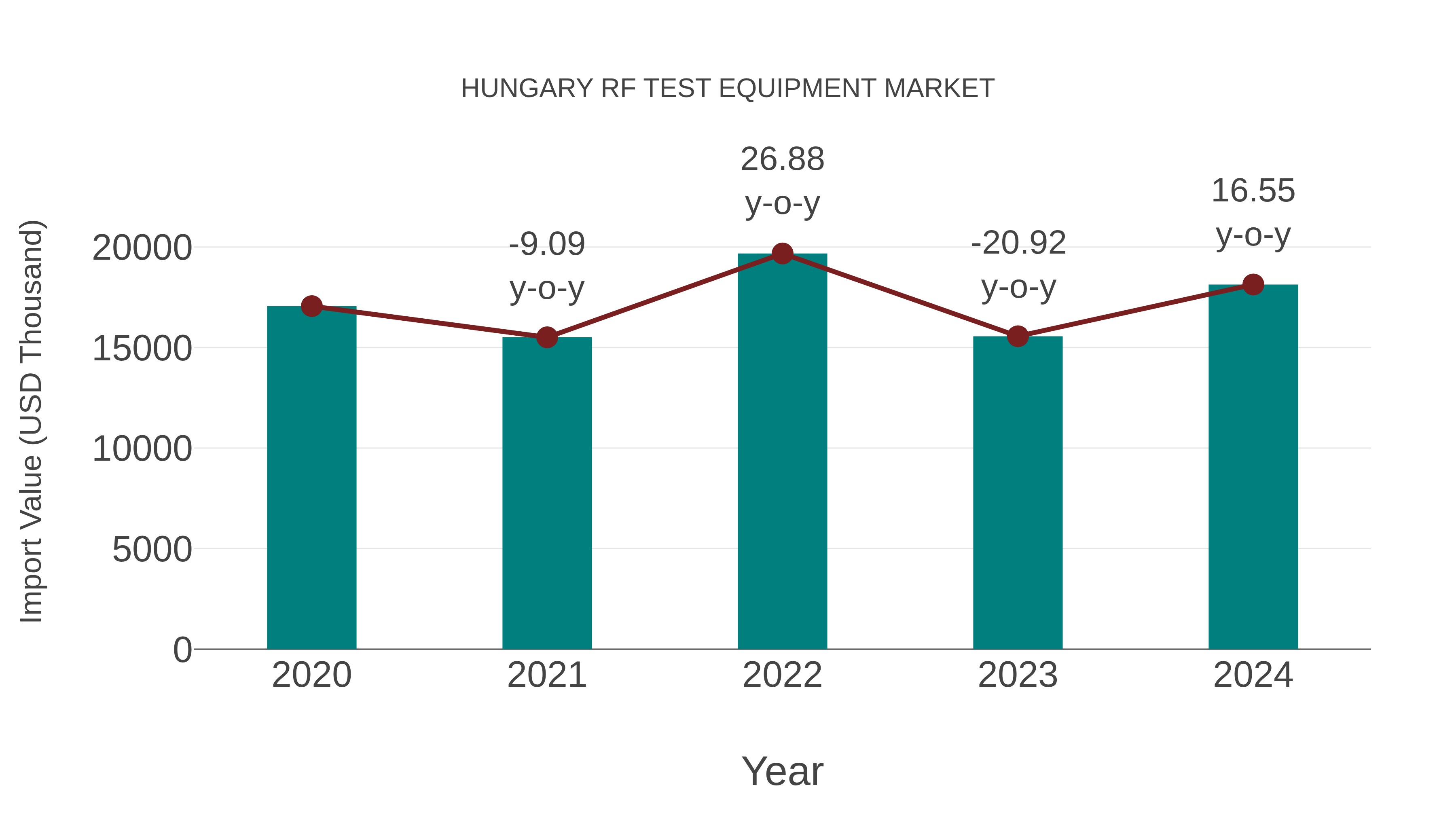 Hungary Rf Test Equipment Market: Import Trend Analysis