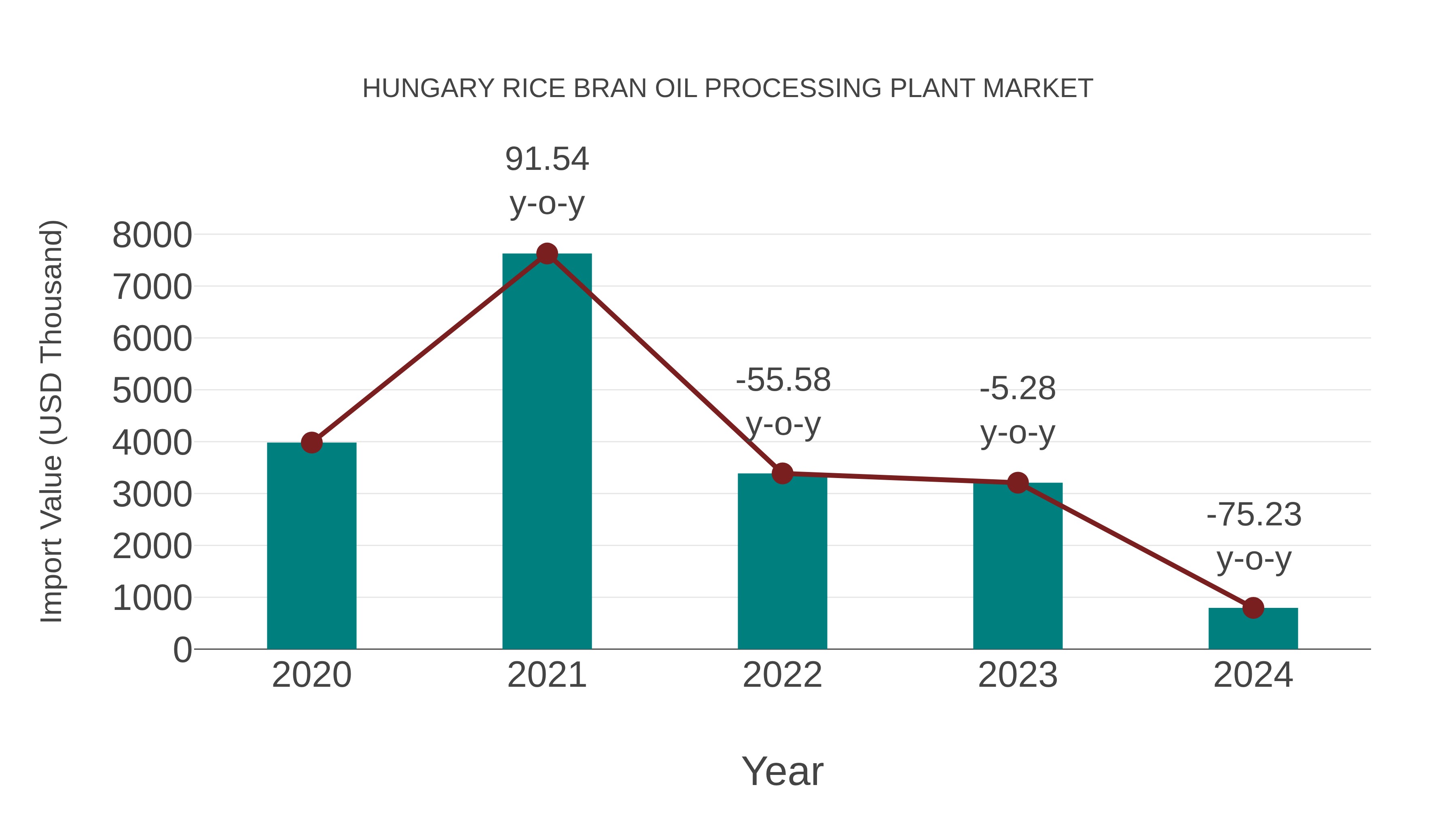  Hungary Rice Bran Oil Processing Plant Market: Import Trend Analysis