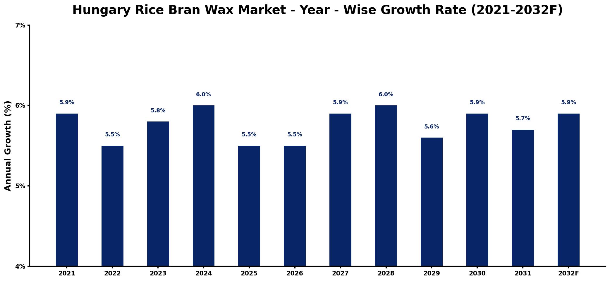 Hungary Rice Bran Wax Market Year-wise Growth Rate and Key Drivers
