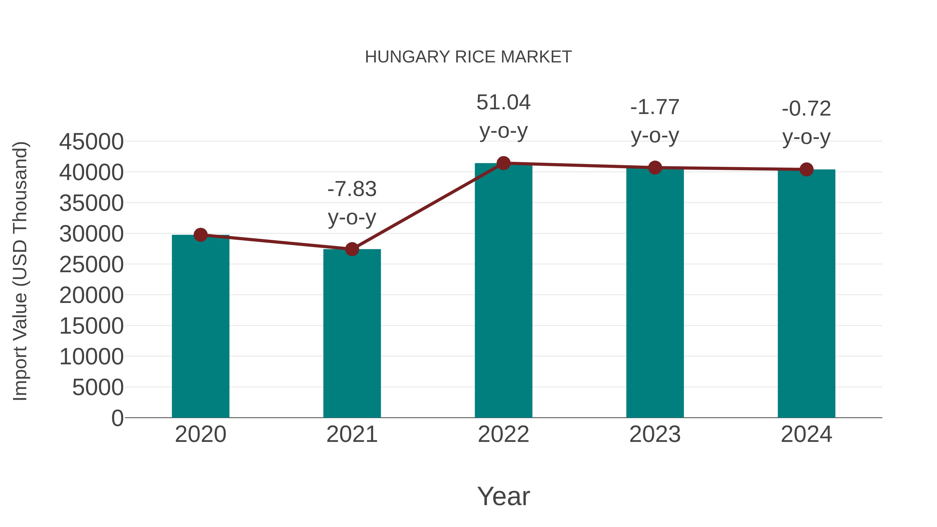 Hungary Rice Market: Import Trend Analysis