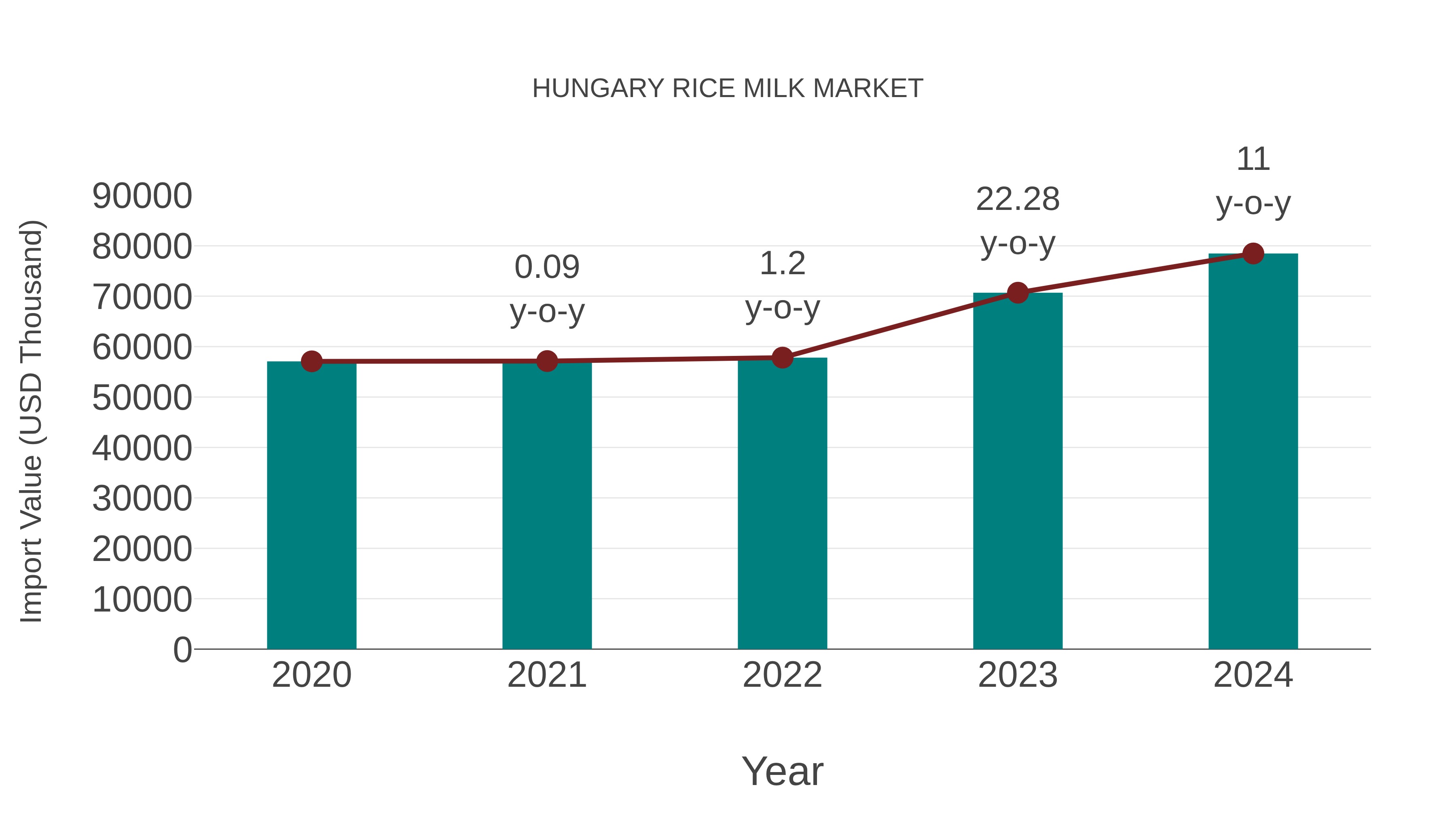 Hungary Rice Milk Market: Import Trend Analysis