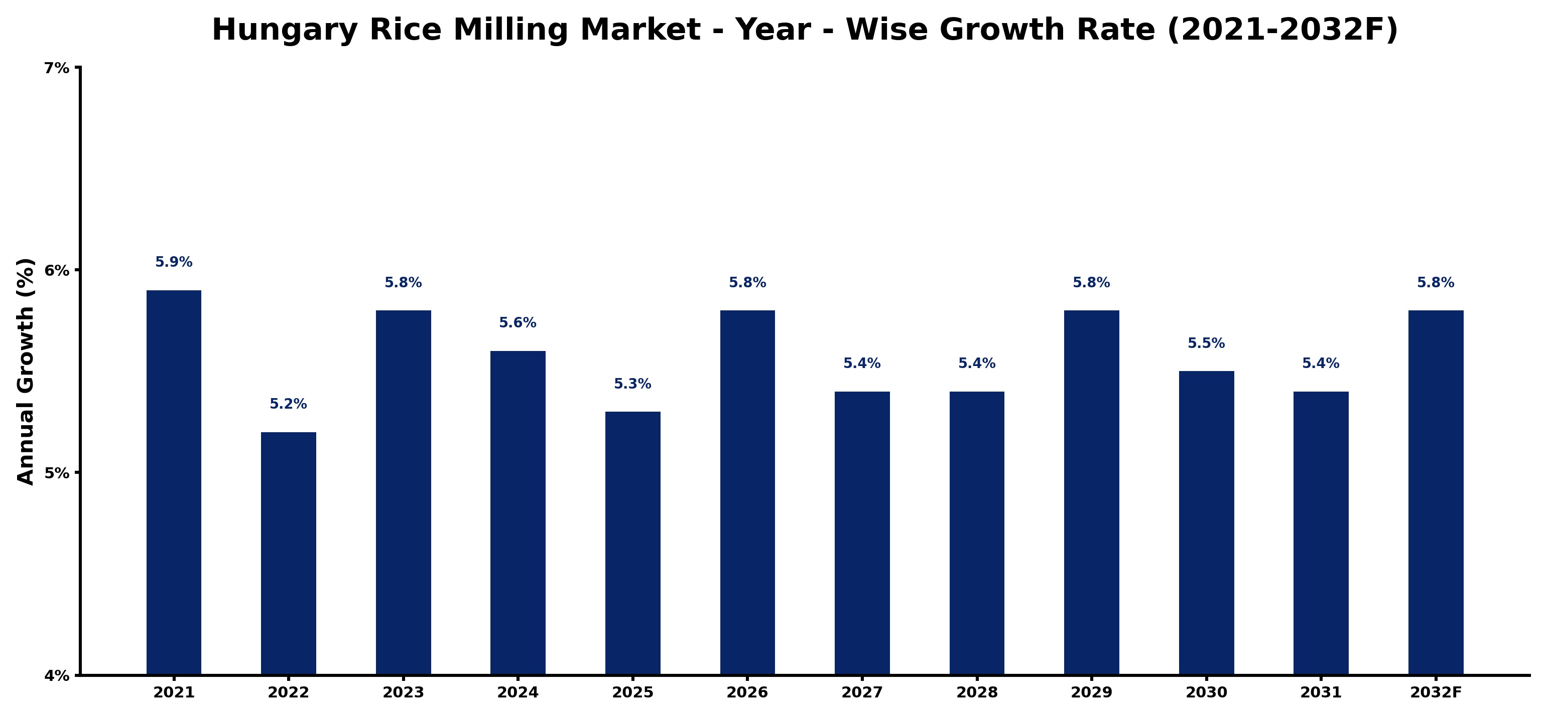 Hungary Rice Milling Market Year-wise Growth Rate and Key Drivers