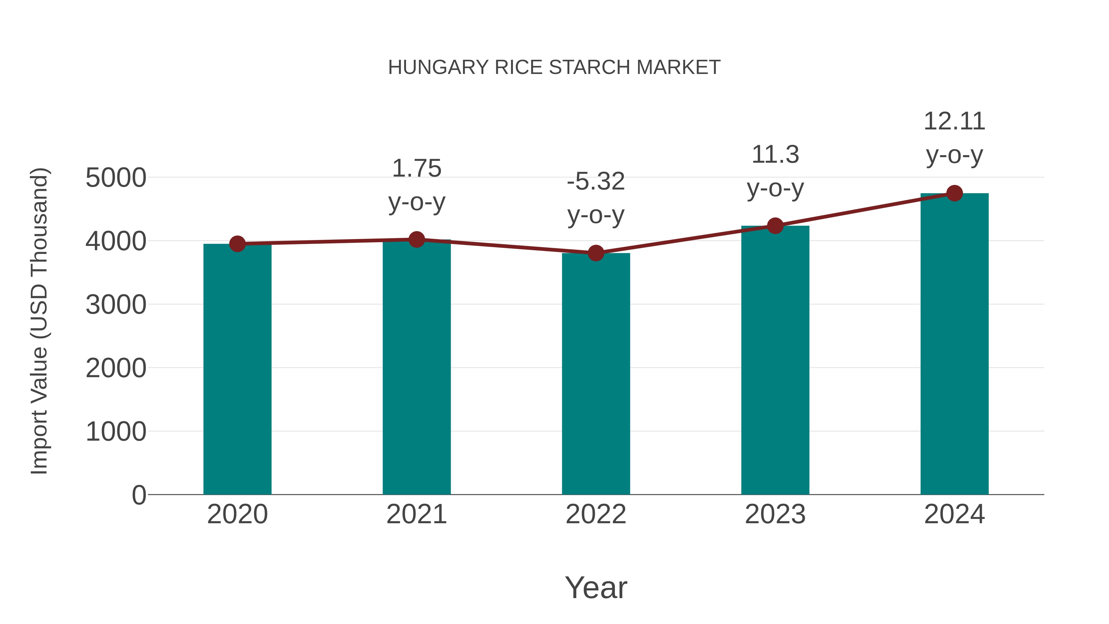  Hungary Rice Starch Market: Import Trend Analysis