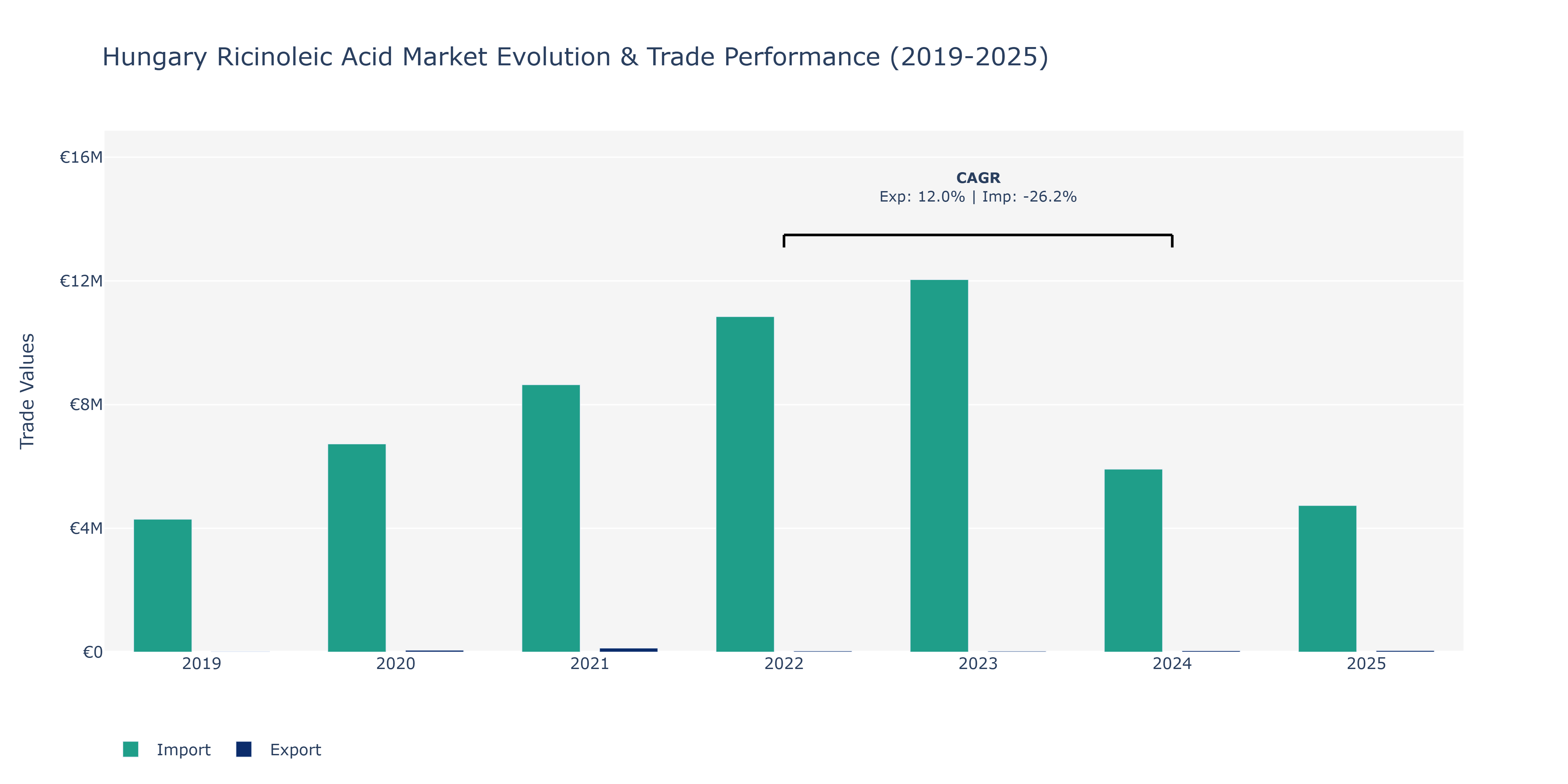 Hungary Ricinoleic Acid Market: Production & Trade Performance (2019-2025)