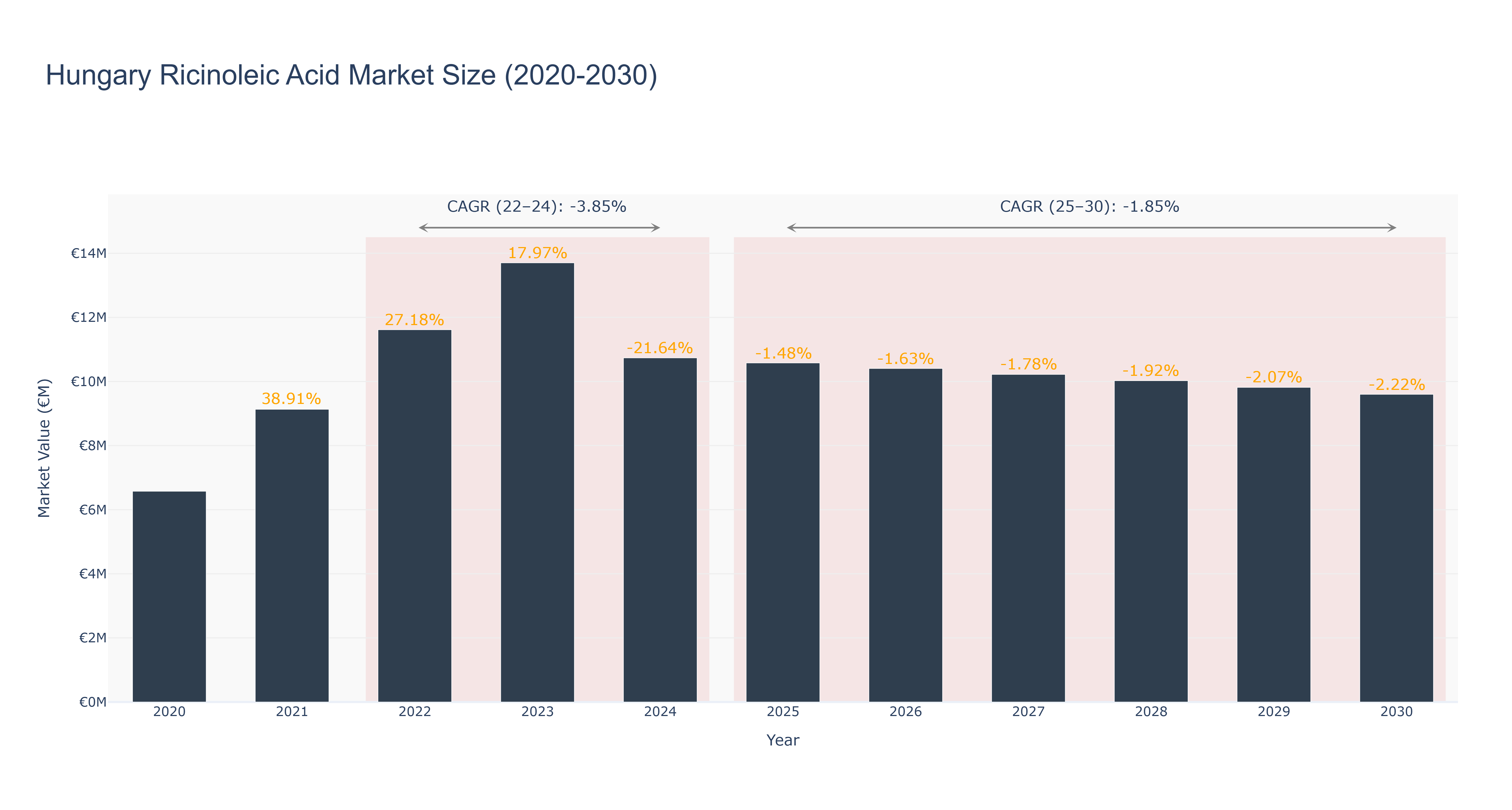 Hungary Ricinoleic Acid Market Size (2020-2030)