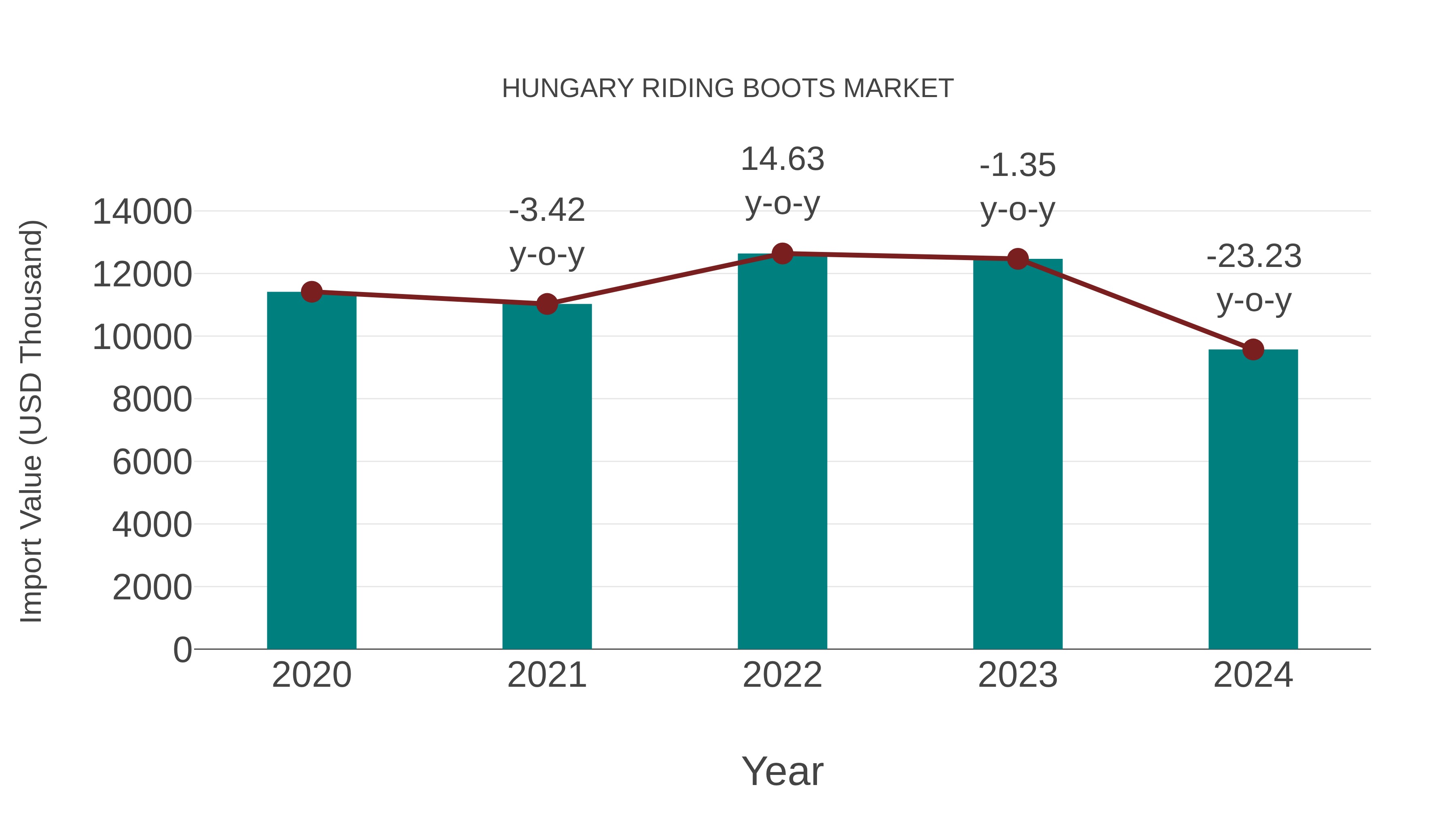  Hungary Riding Boots Market: Import Trend Analysis
