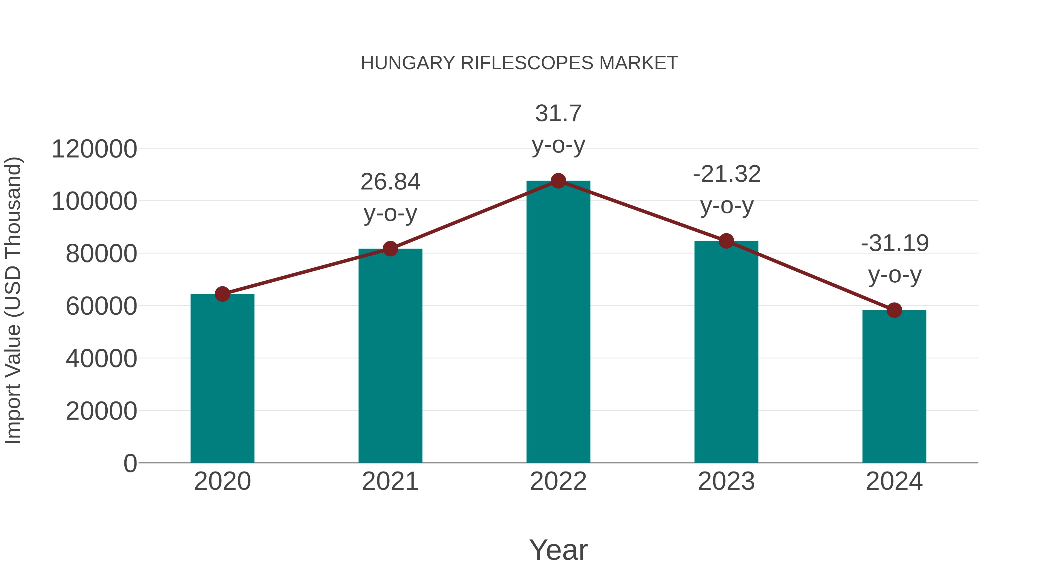  Hungary Riflescopes Market: Import Trend Analysis