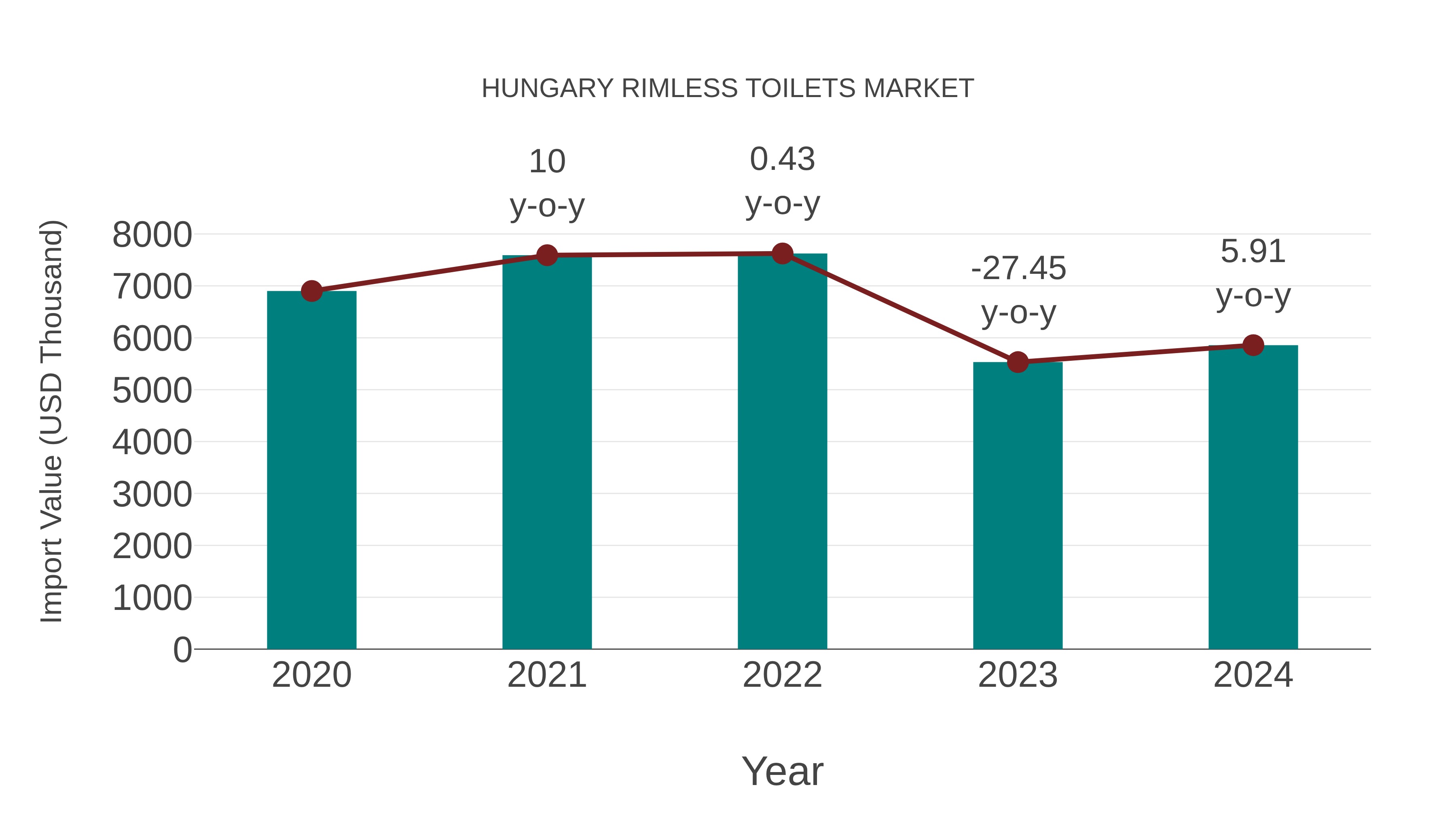  Hungary Rimless Toilets Market: Import Trend Analysis