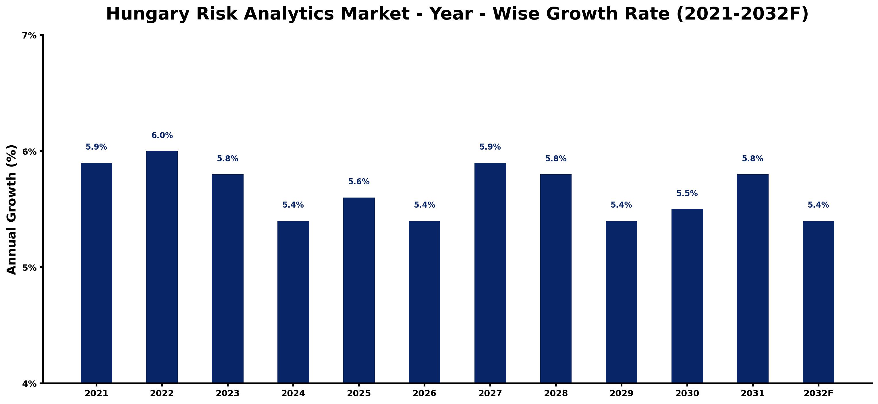 Hungary Risk Analytics Market Year-wise Growth Rate and Key Drivers