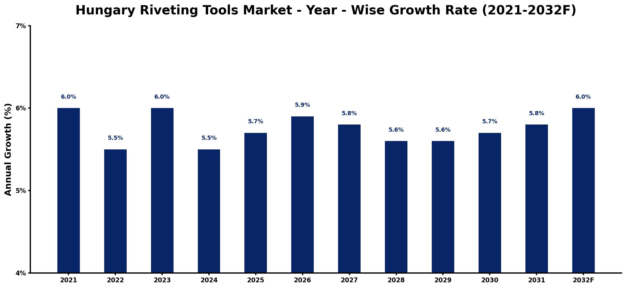 Hungary Riveting Tools Market Year-wise Growth Rate and Key Drivers