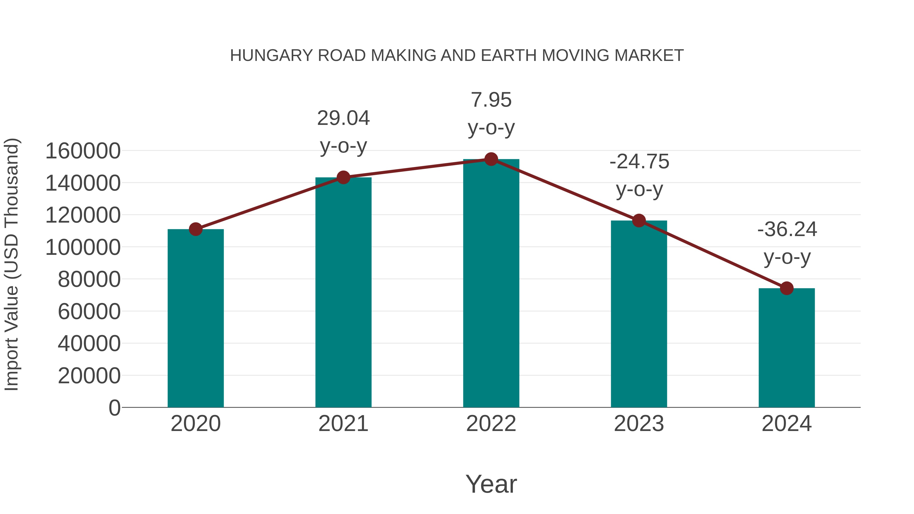  Hungary Road Making and Earth Moving Market: Import Trend Analysis