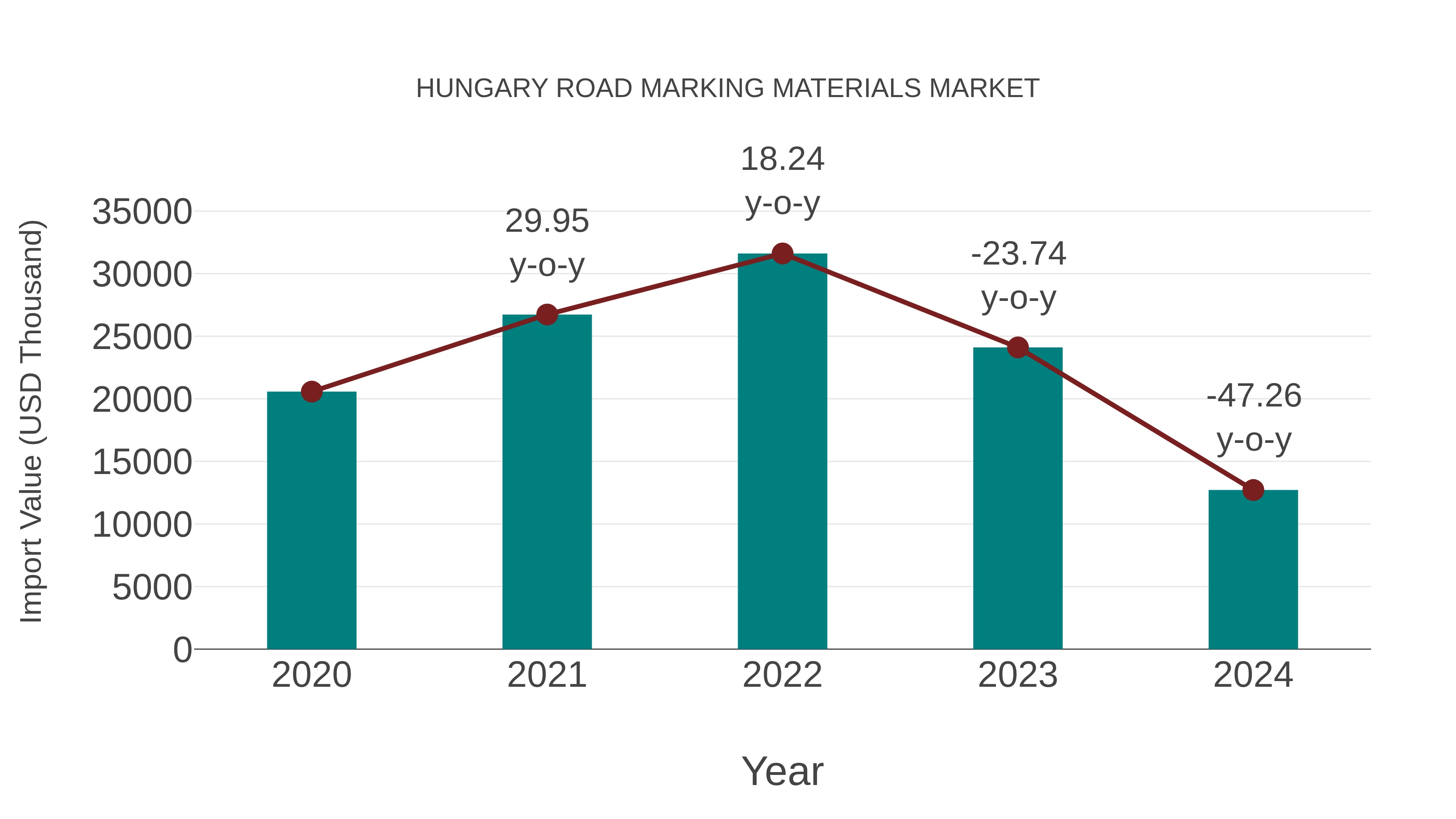 Hungary Road Marking Materials Market: Import Trend Analysis