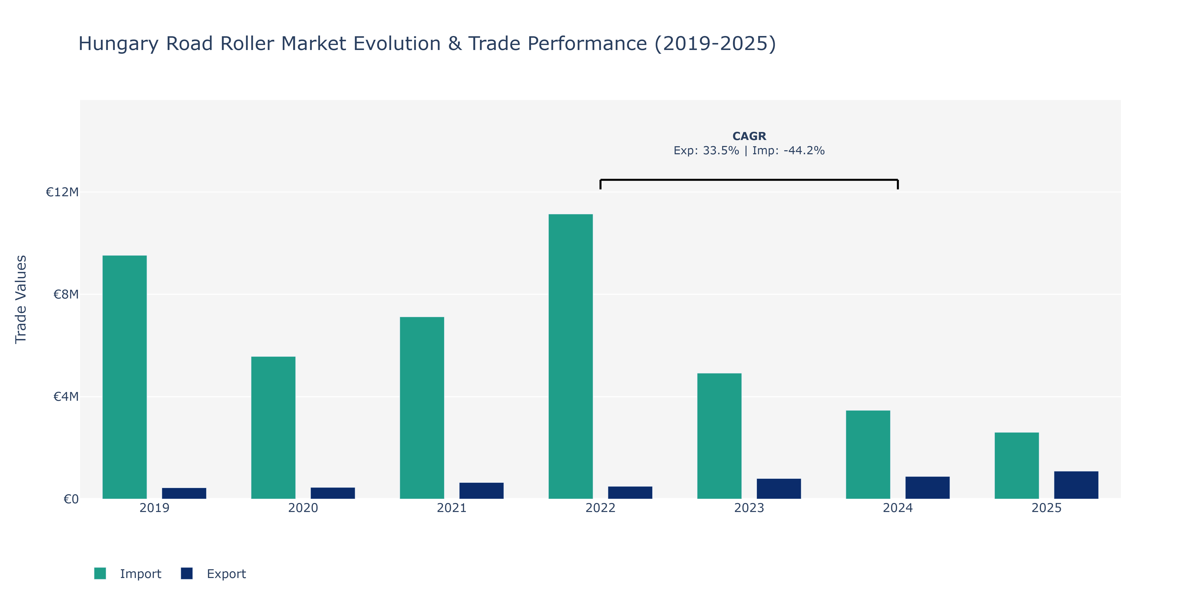 Hungary Road Roller Market: Production & Trade Performance (2019-2025)