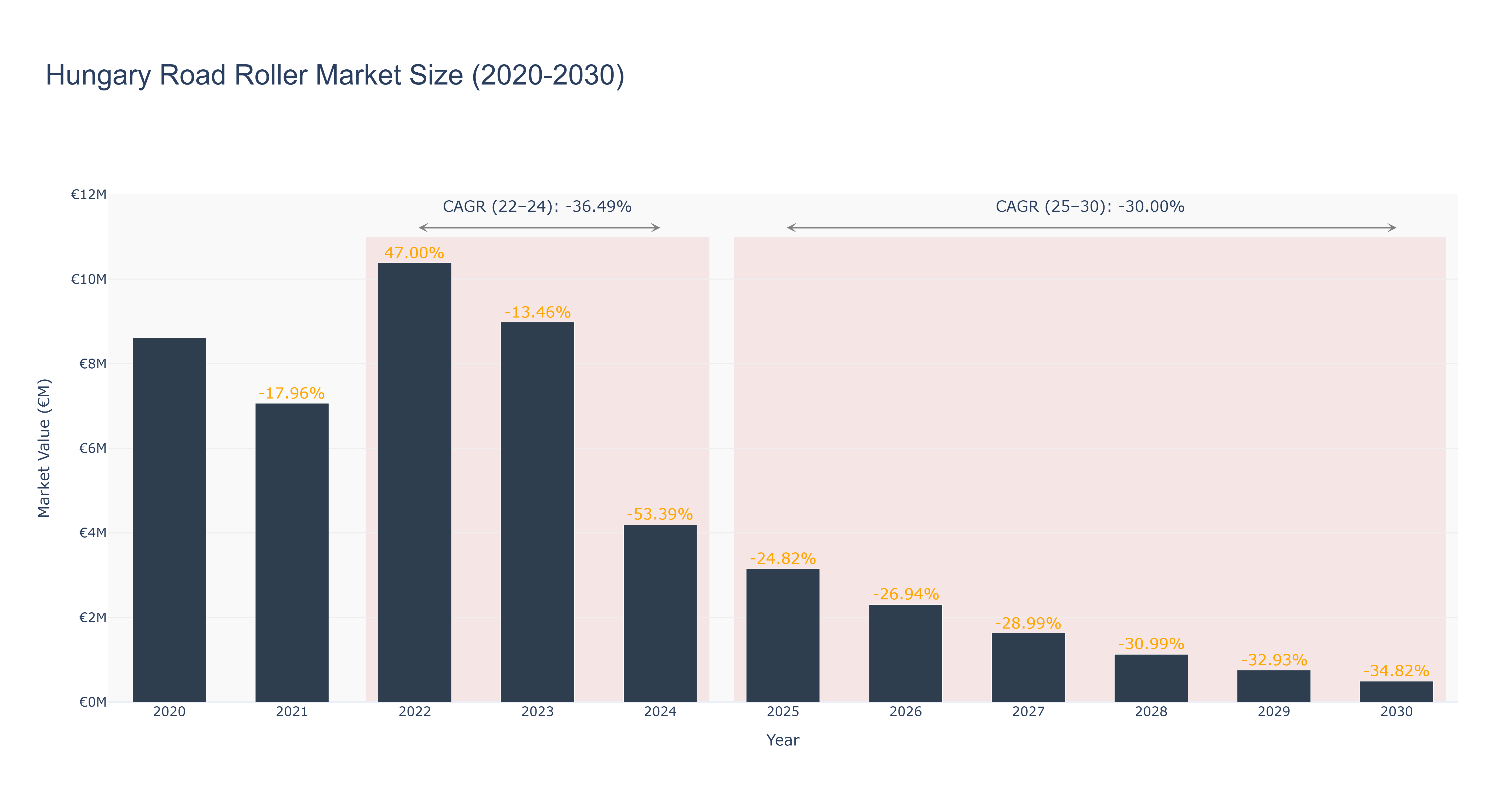 Hungary Road Roller Market Size (2020-2030)