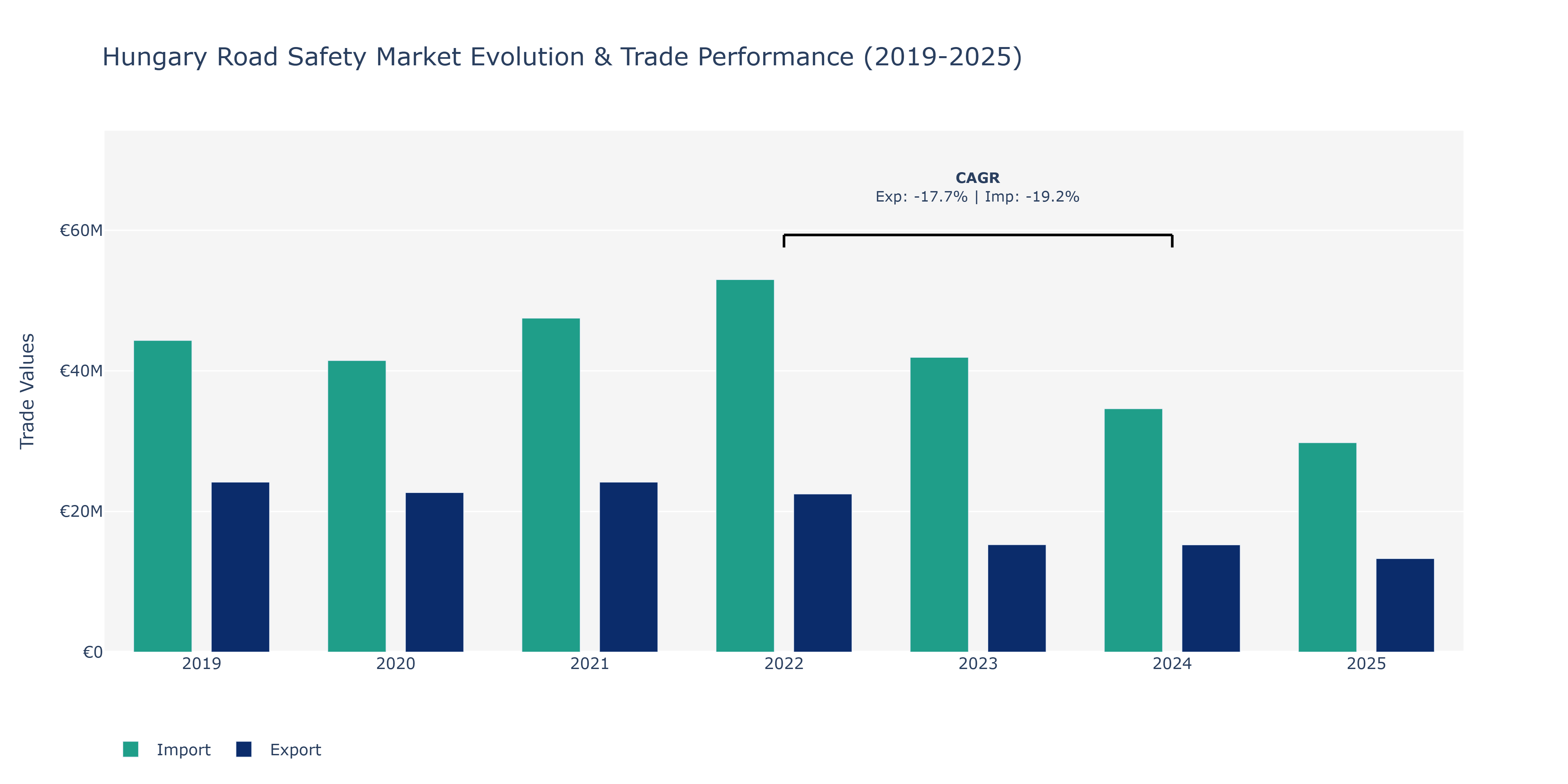 Hungary Road Safety Market: Production & Trade Performance (2019-2025)