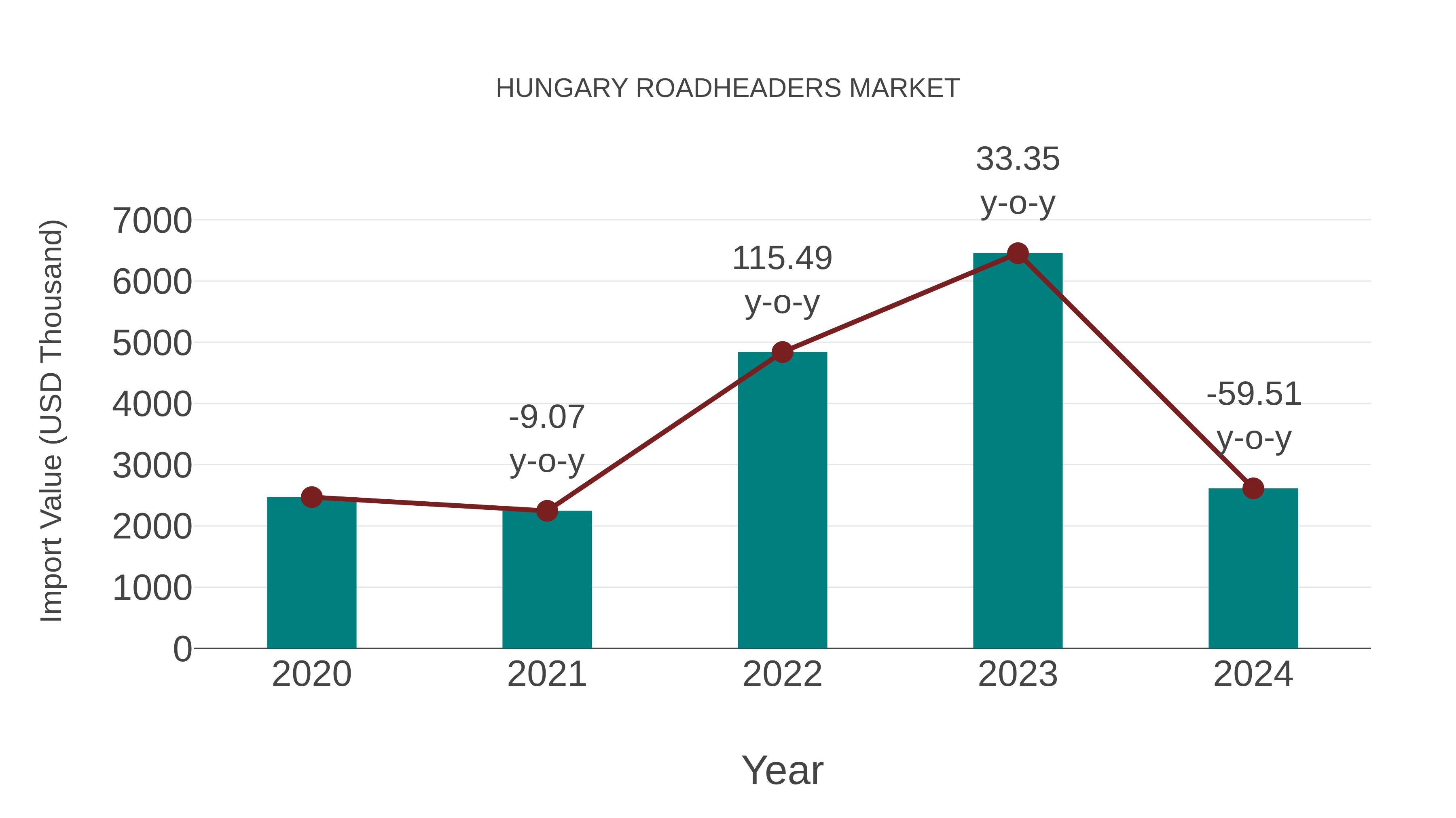  Hungary Roadheaders Market: Import Trend Analysis