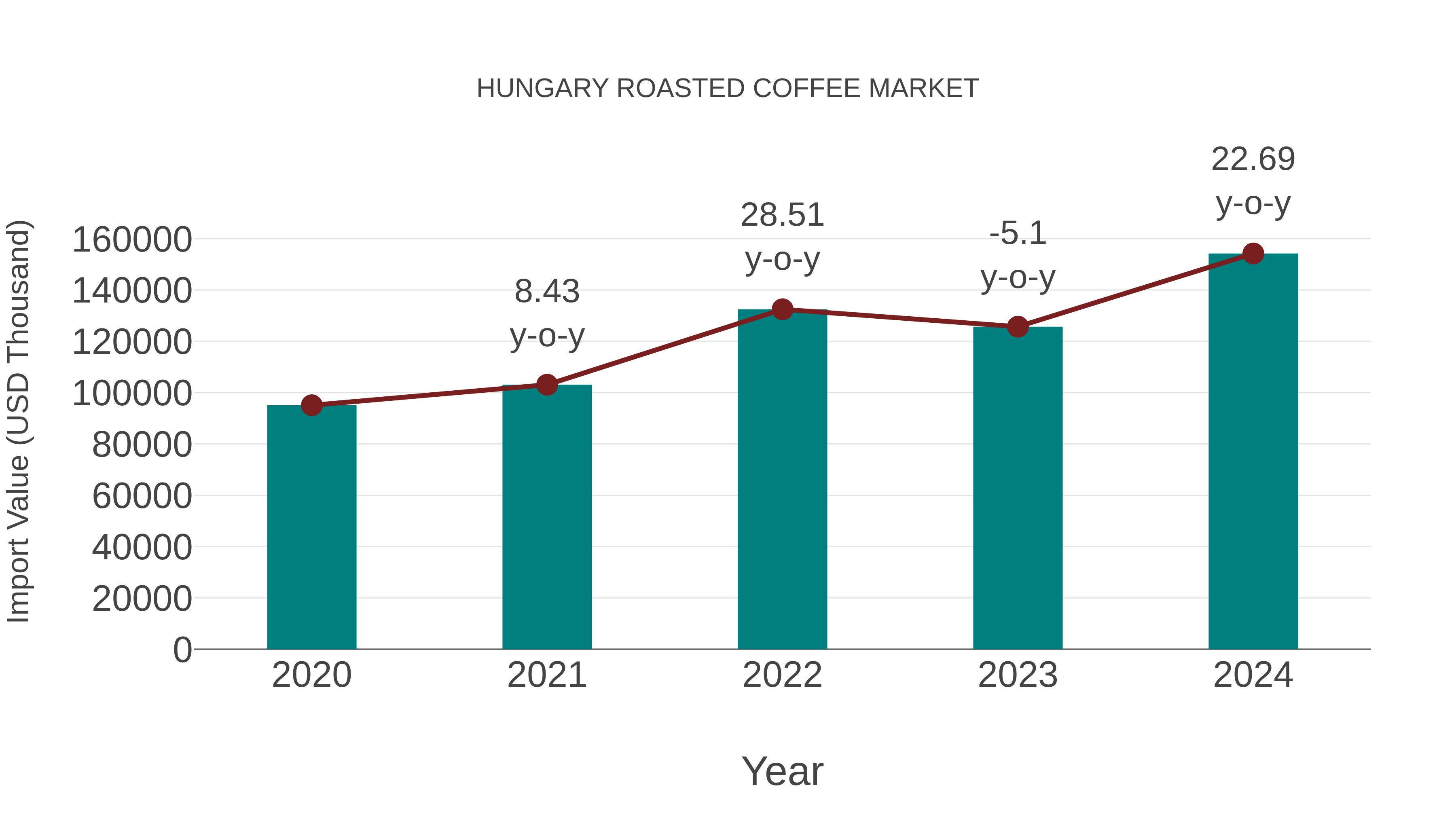  Hungary Roasted Coffee Market: Import Trend Analysis