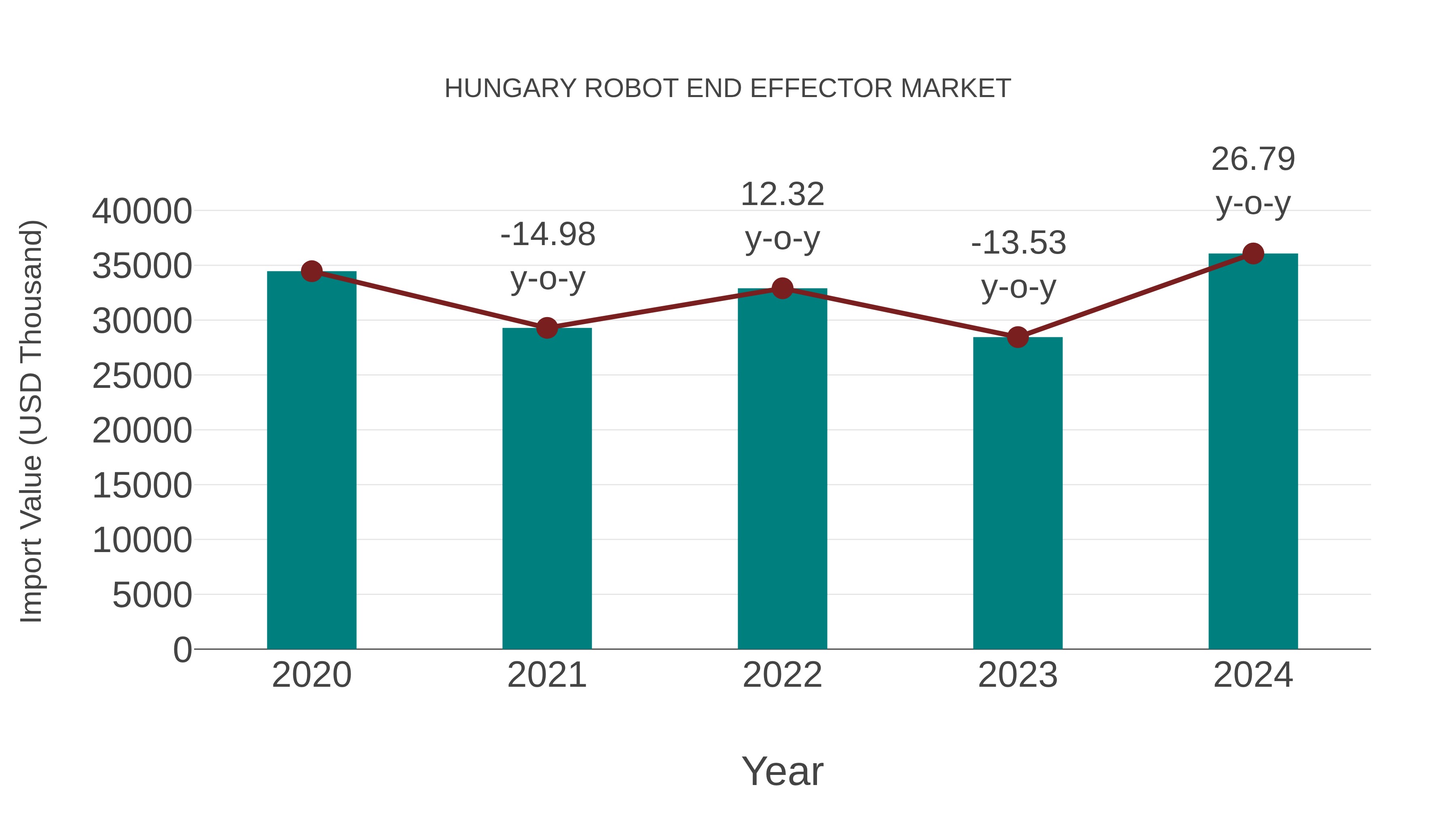  Hungary Robot End Effector Market: Import Trend Analysis